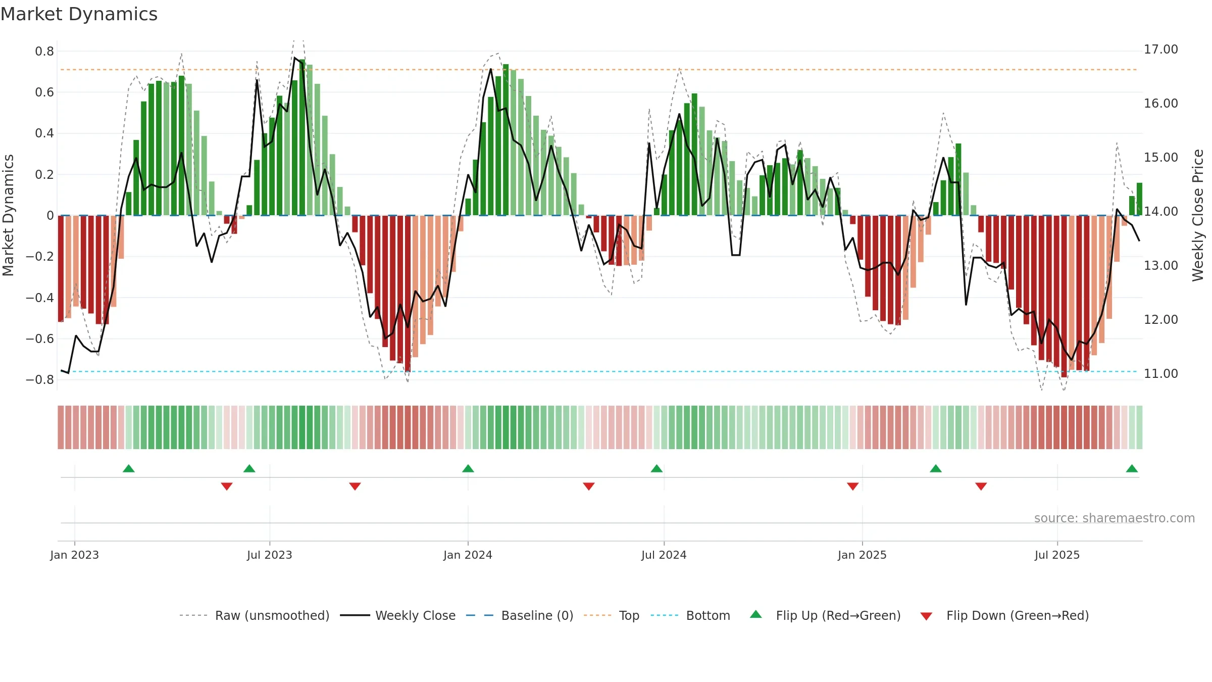 3481 weekly Market Dynamics chart, closing 2025-09-15.