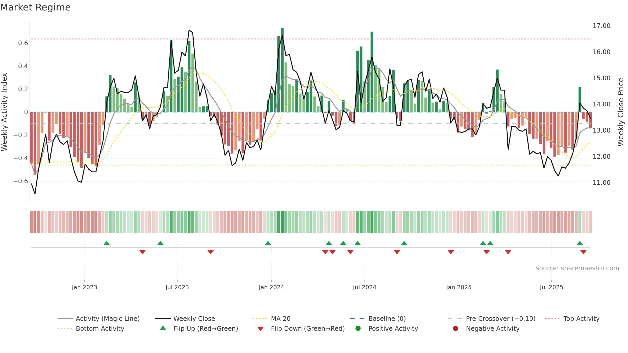 3481 weekly Market Snapshot chart, closing 2025-09-15.