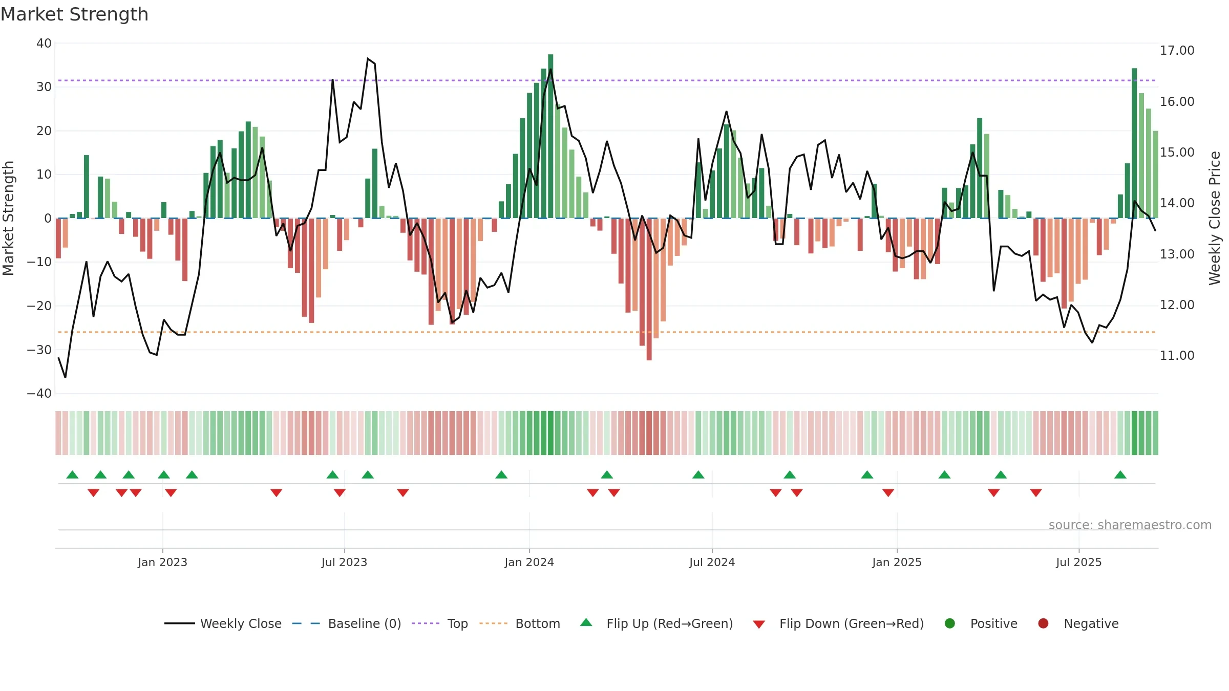 3481 weekly Market Strength chart, closing 2025-09-15.