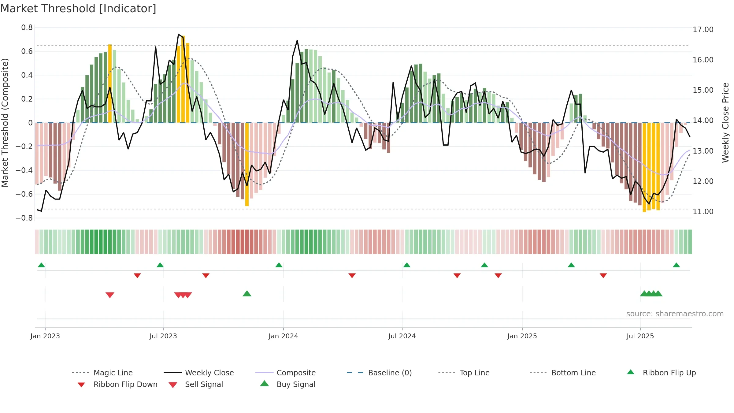 3481 weekly Market Threshold chart, closing 2025-09-15.