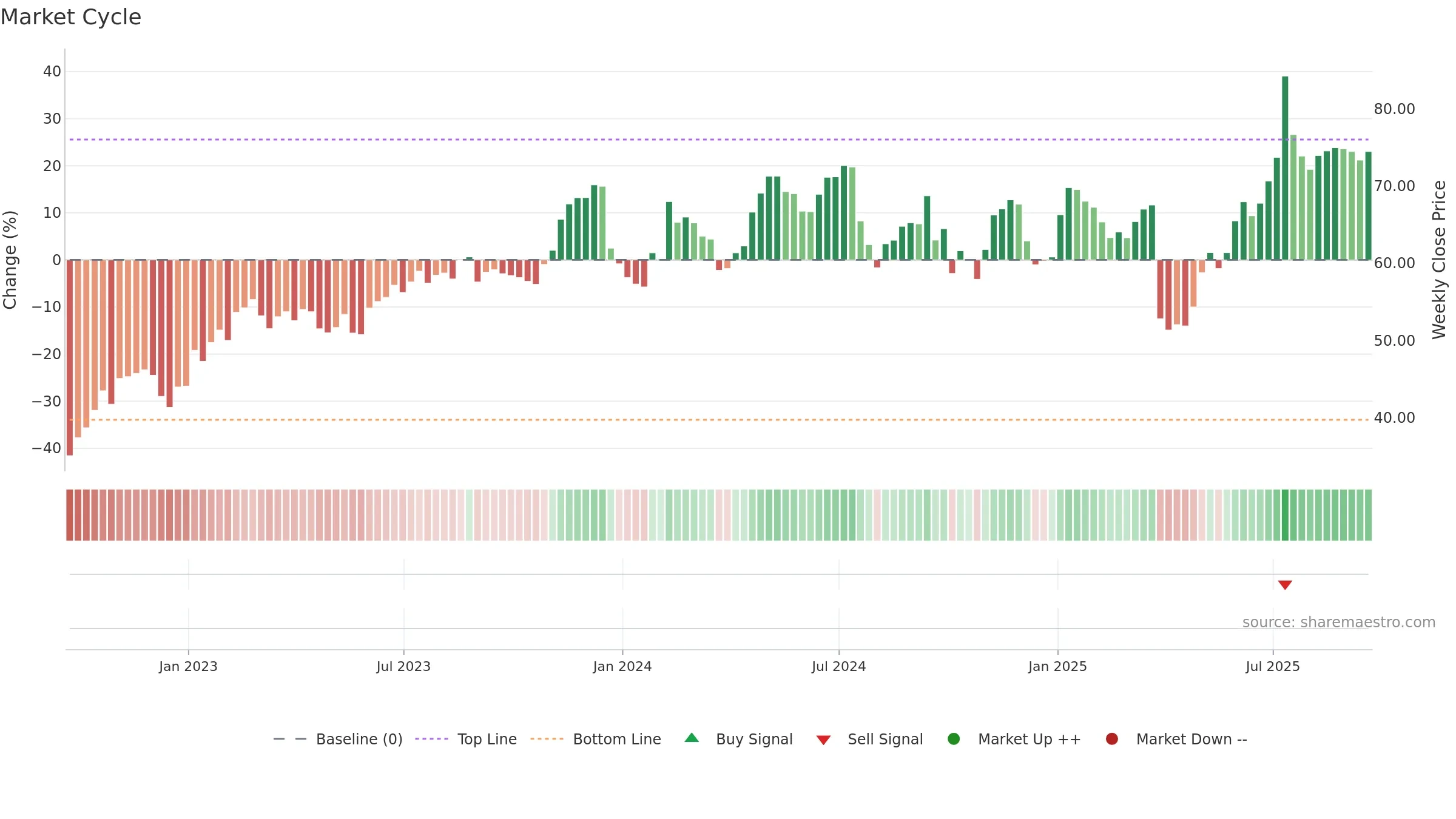 AIR weekly Market Cycle chart, closing 2025-09-19.