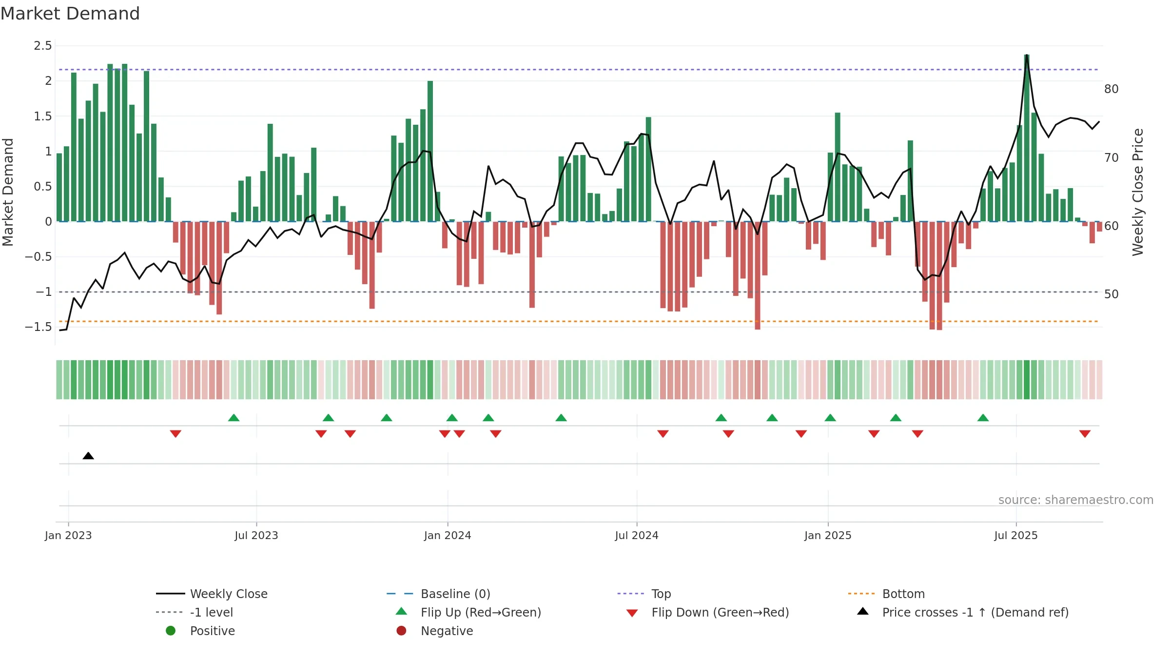 AIR weekly Market Demand chart, closing 2025-09-19.