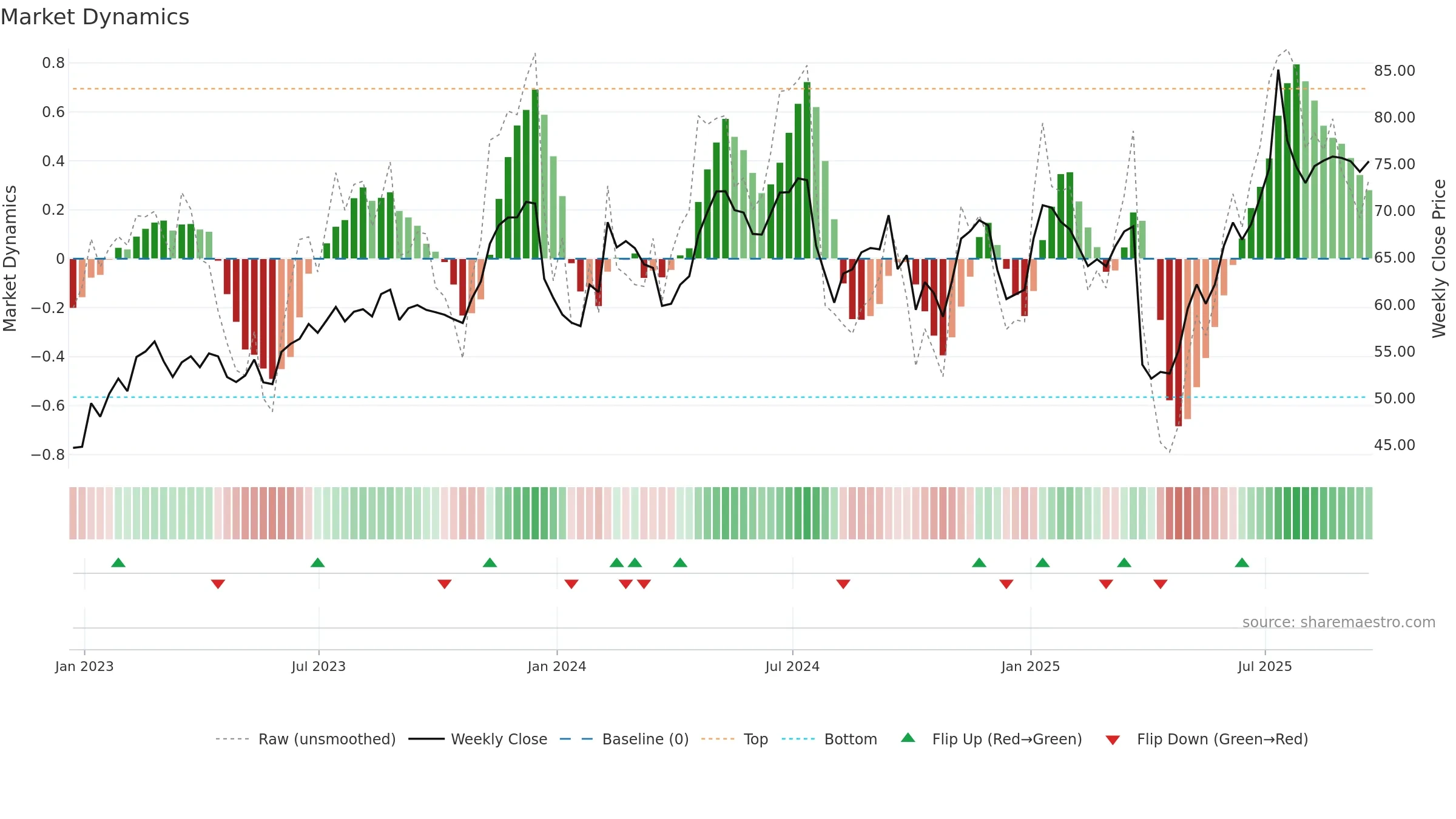 AIR weekly Market Dynamics chart, closing 2025-09-19.