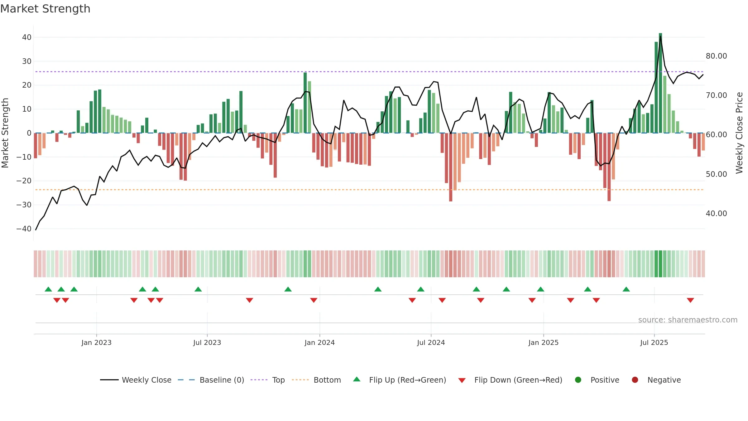 AIR weekly Market Strength chart, closing 2025-09-19.