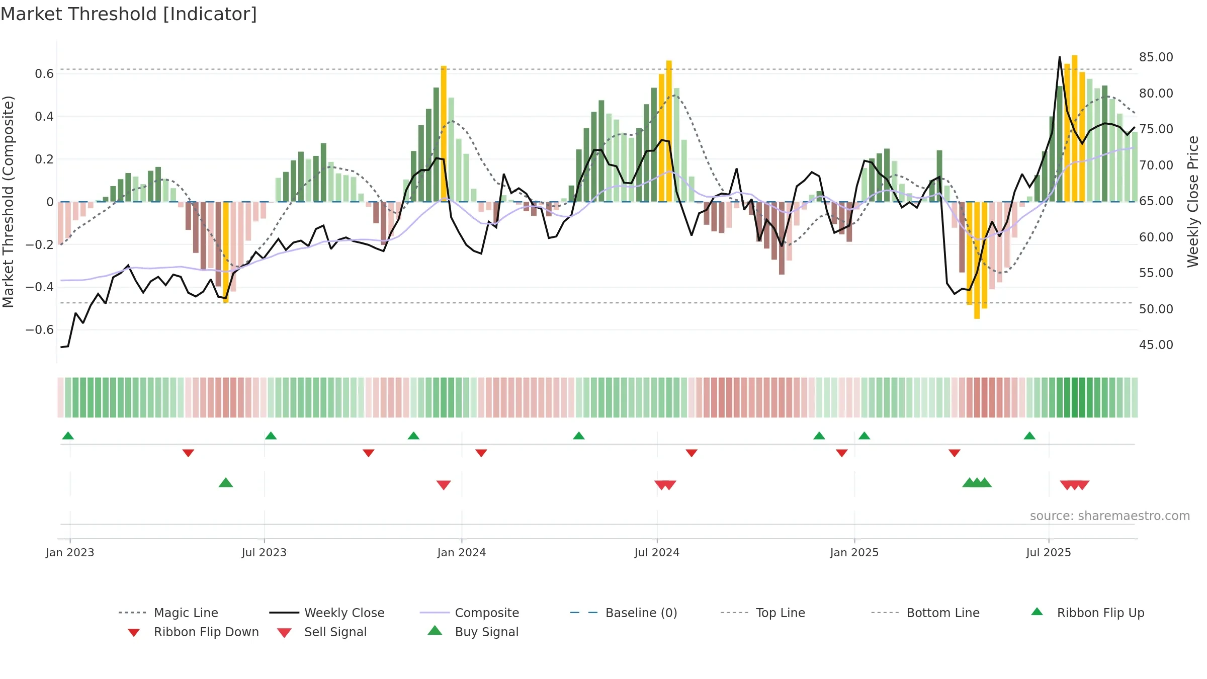 AIR weekly Market Threshold chart, closing 2025-09-19.