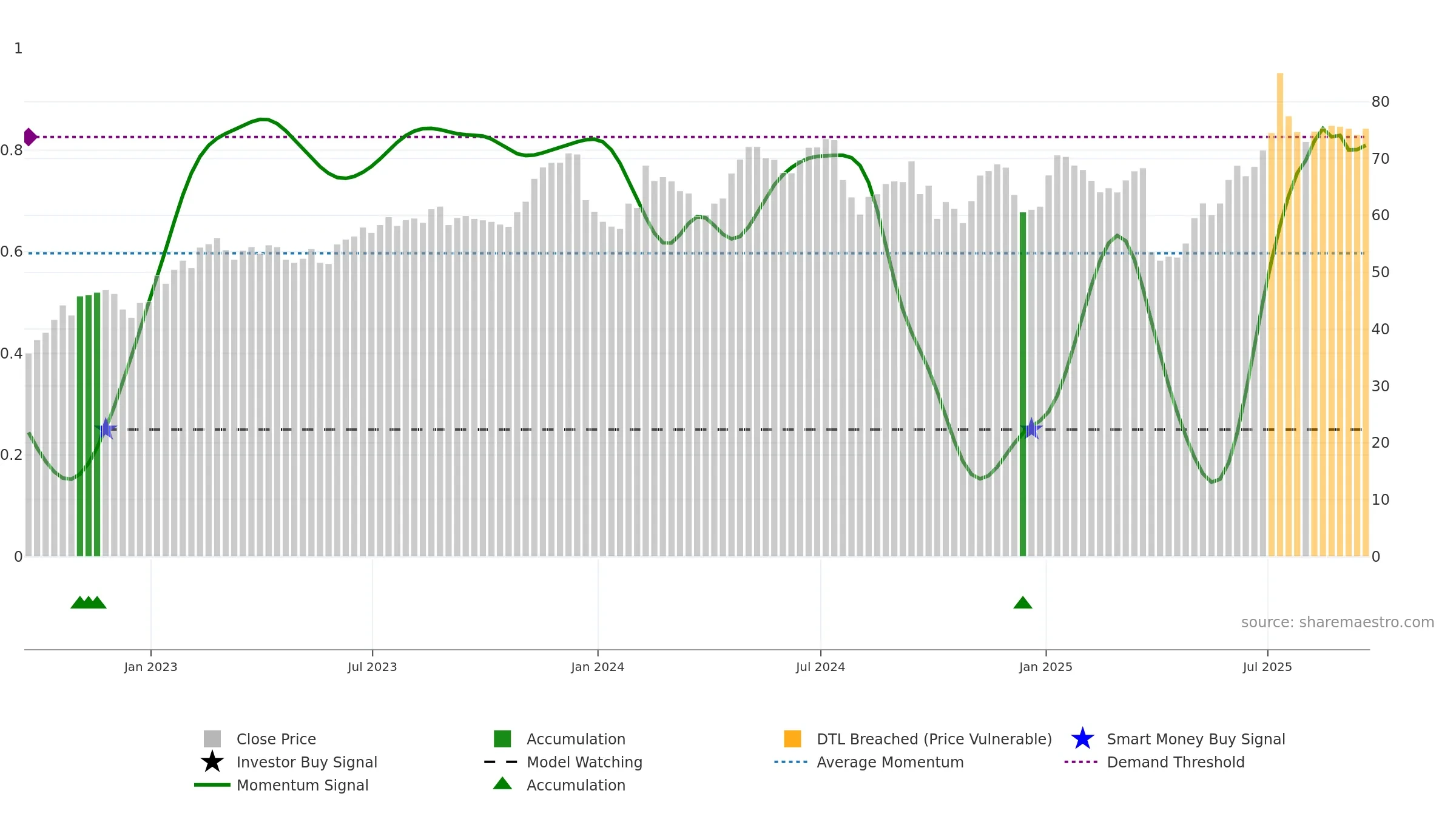 AIR weekly Smart Money chart, closing 2025-09-19.