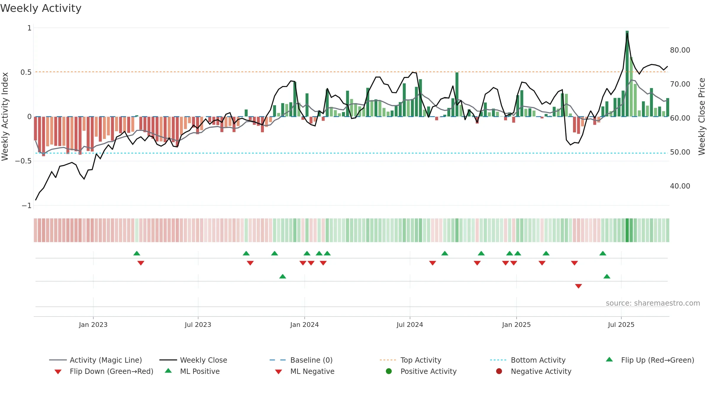 AIR weekly Activity chart, closing 2025-09-19.