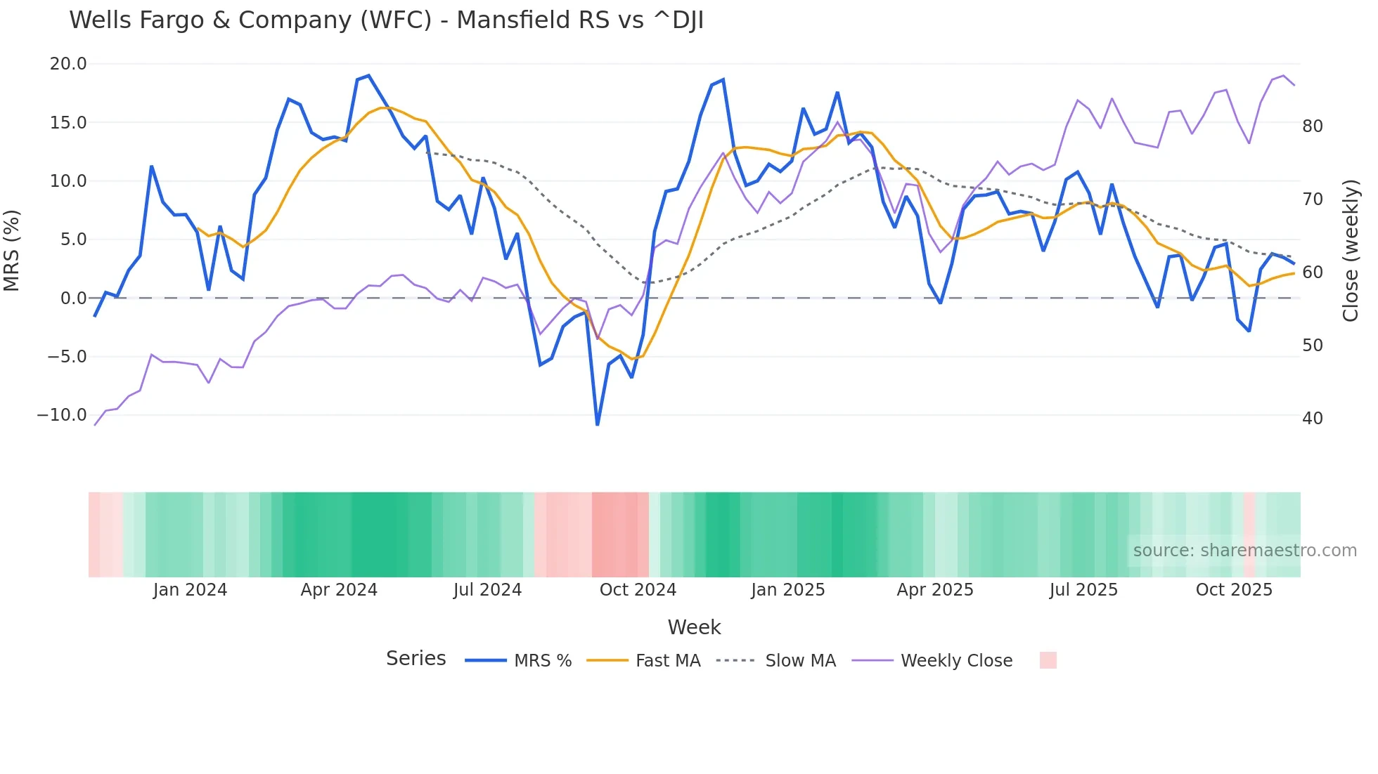 WFC Mansfield Relative Strength chart