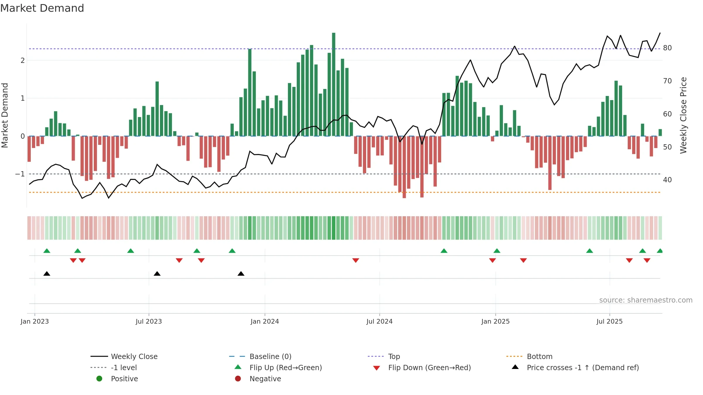 WFC weekly Market Demand chart, closing 2025-09-19.