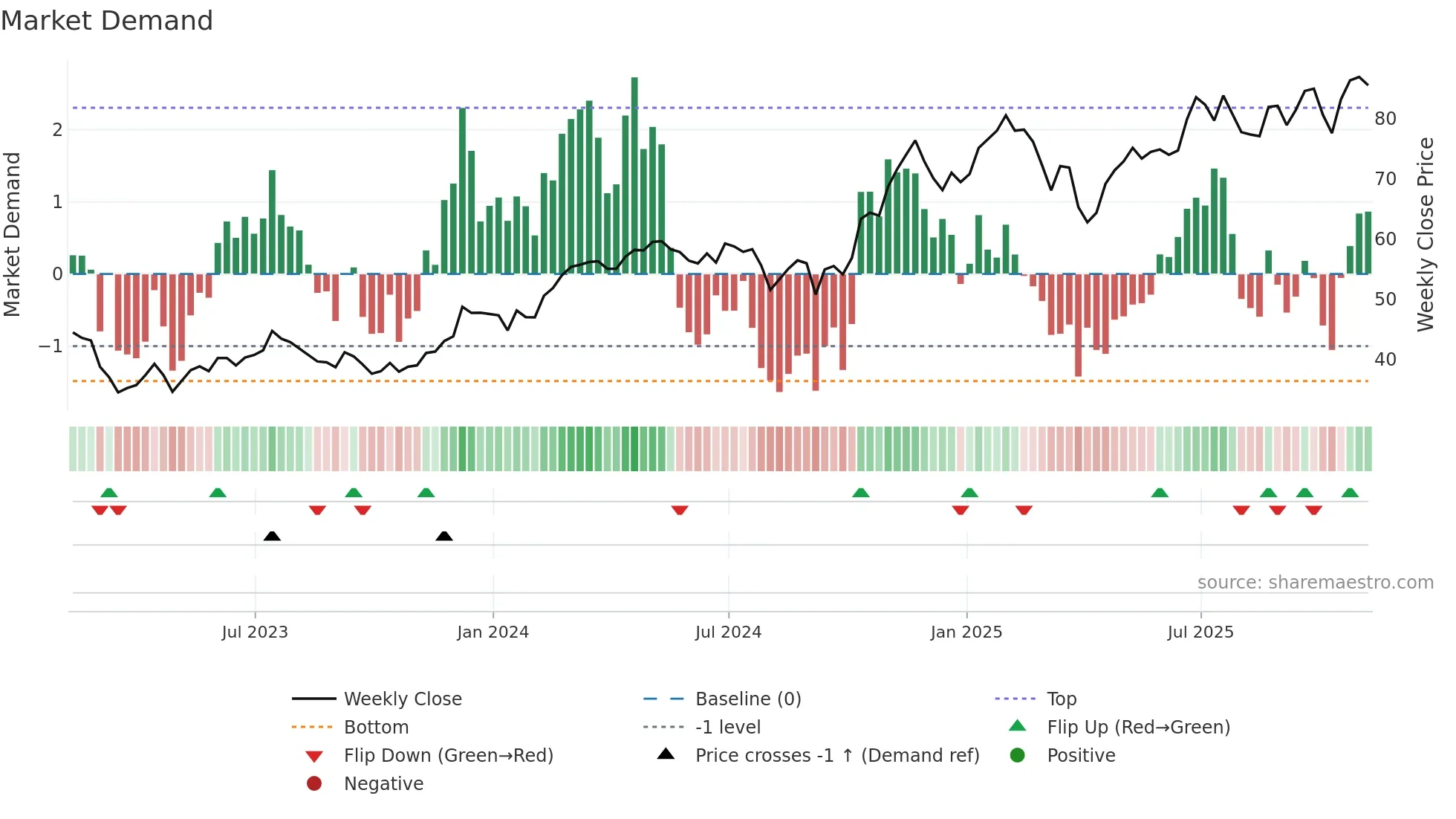 WFC weekly Market Demand chart