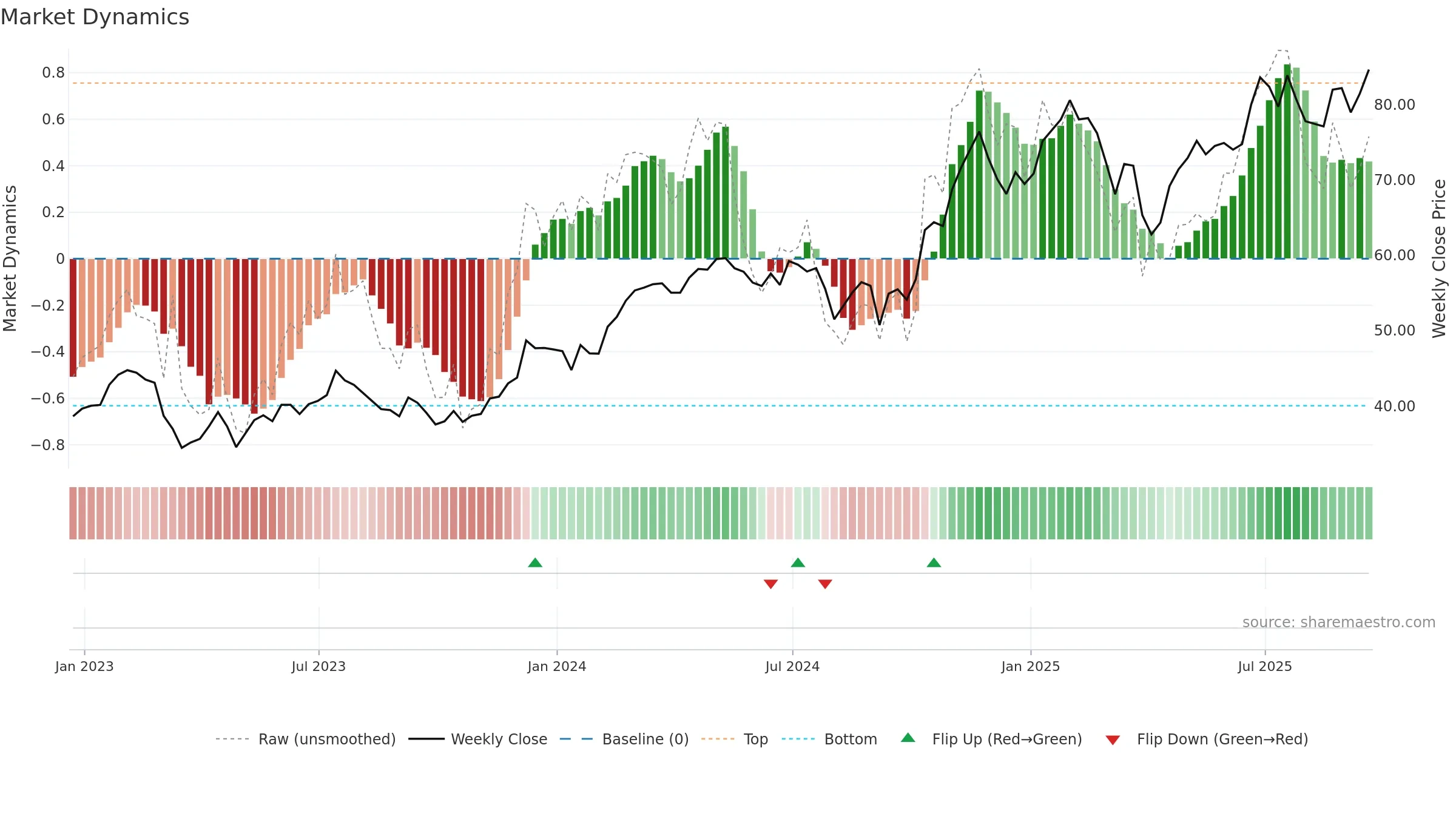 WFC weekly Market Dynamics chart, closing 2025-09-19.