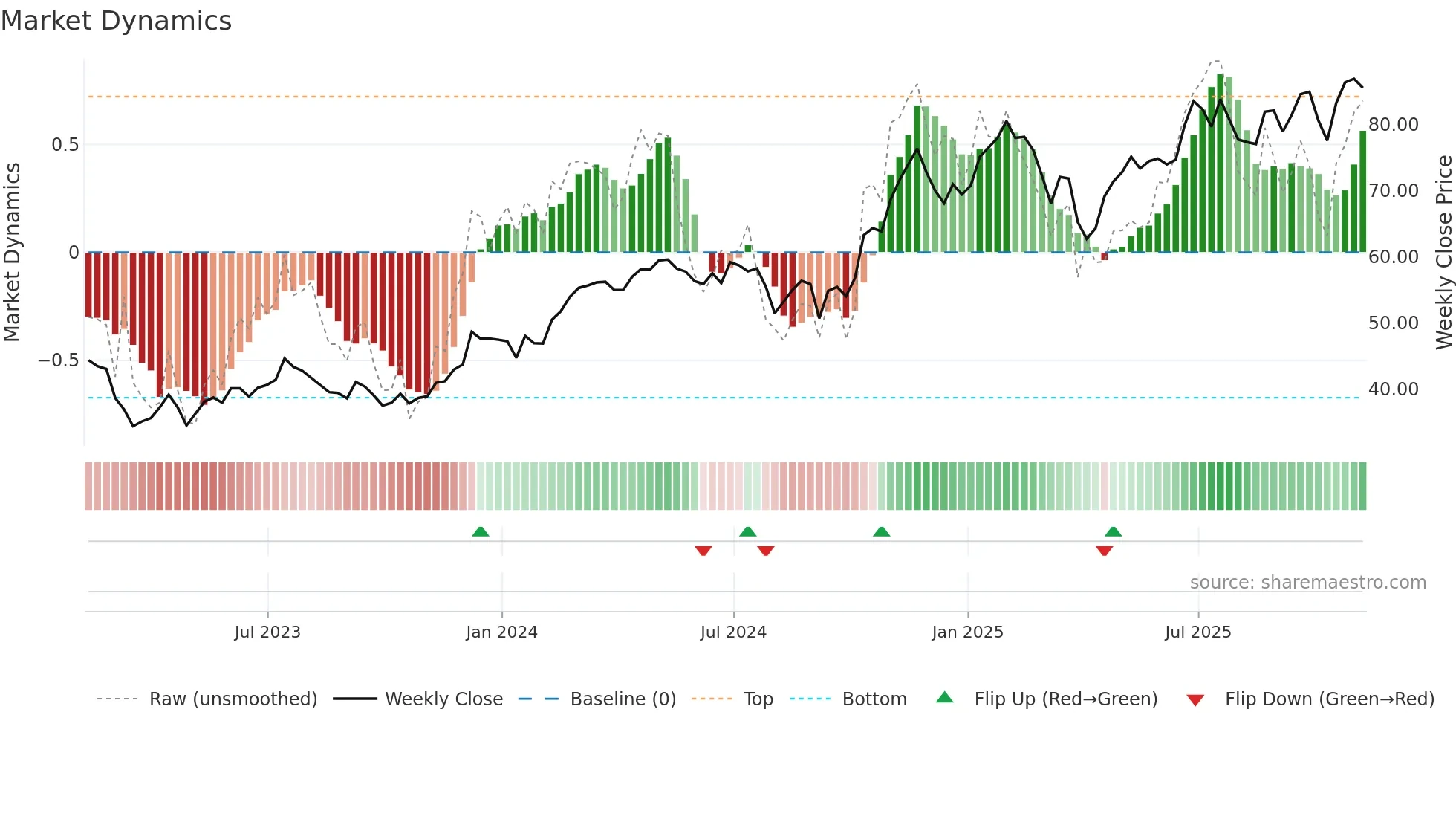 WFC weekly Market Dynamics chart