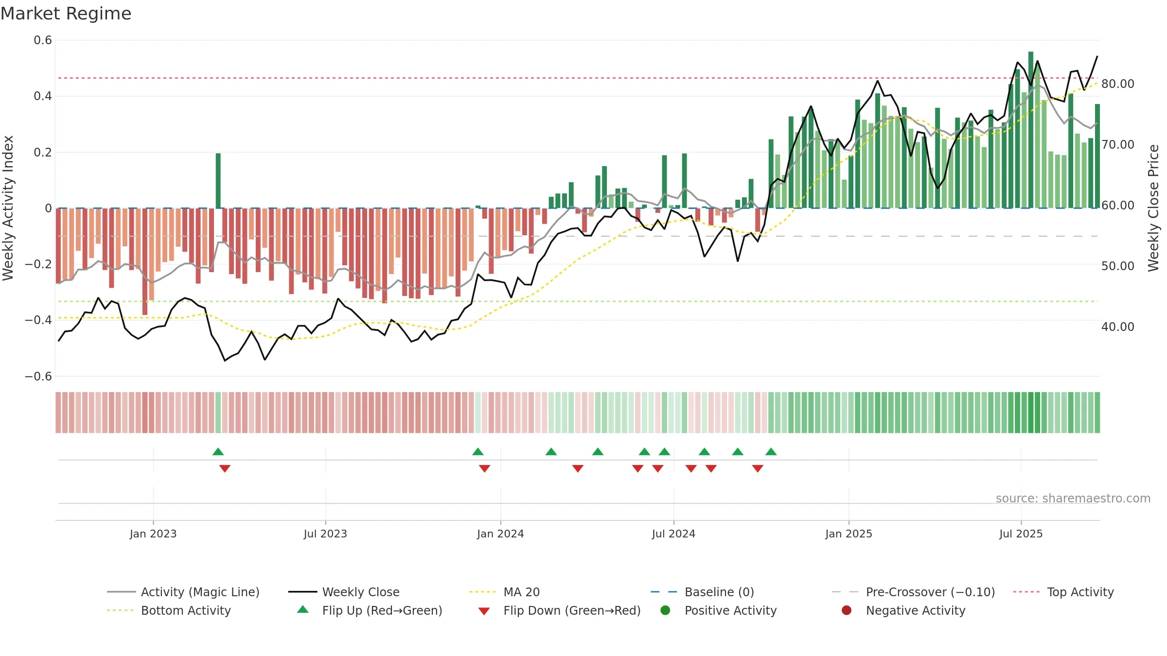 WFC weekly Market Snapshot chart, closing 2025-09-19.