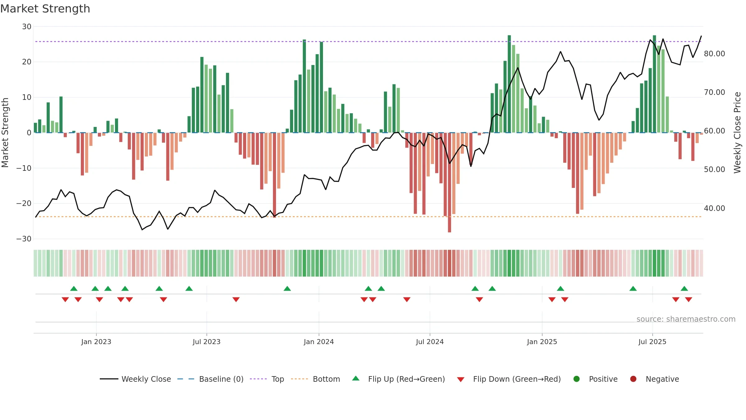 WFC weekly Market Strength chart, closing 2025-09-19.