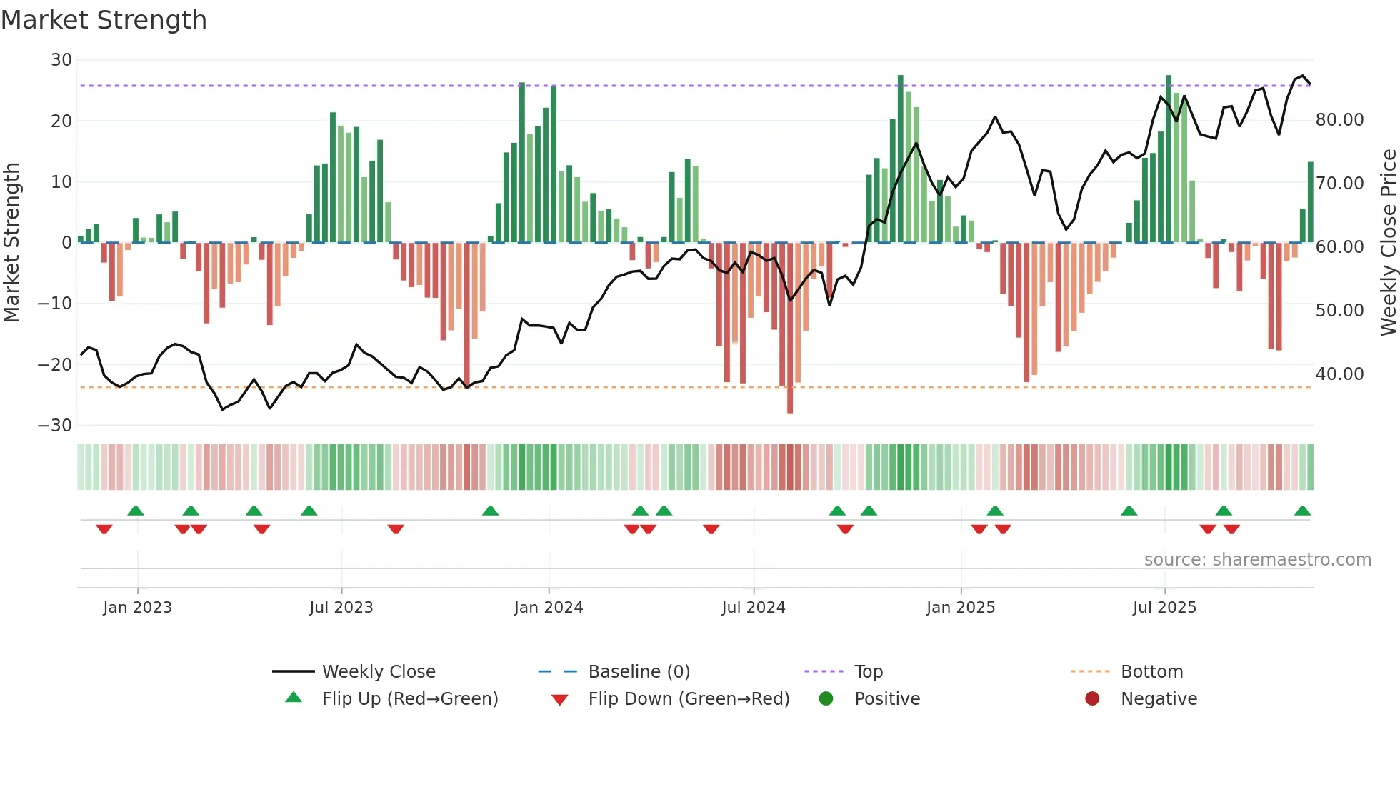 WFC weekly Market Strength chart