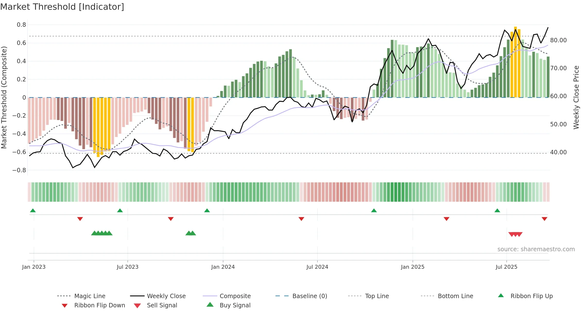 WFC weekly Market Threshold chart, closing 2025-09-19.