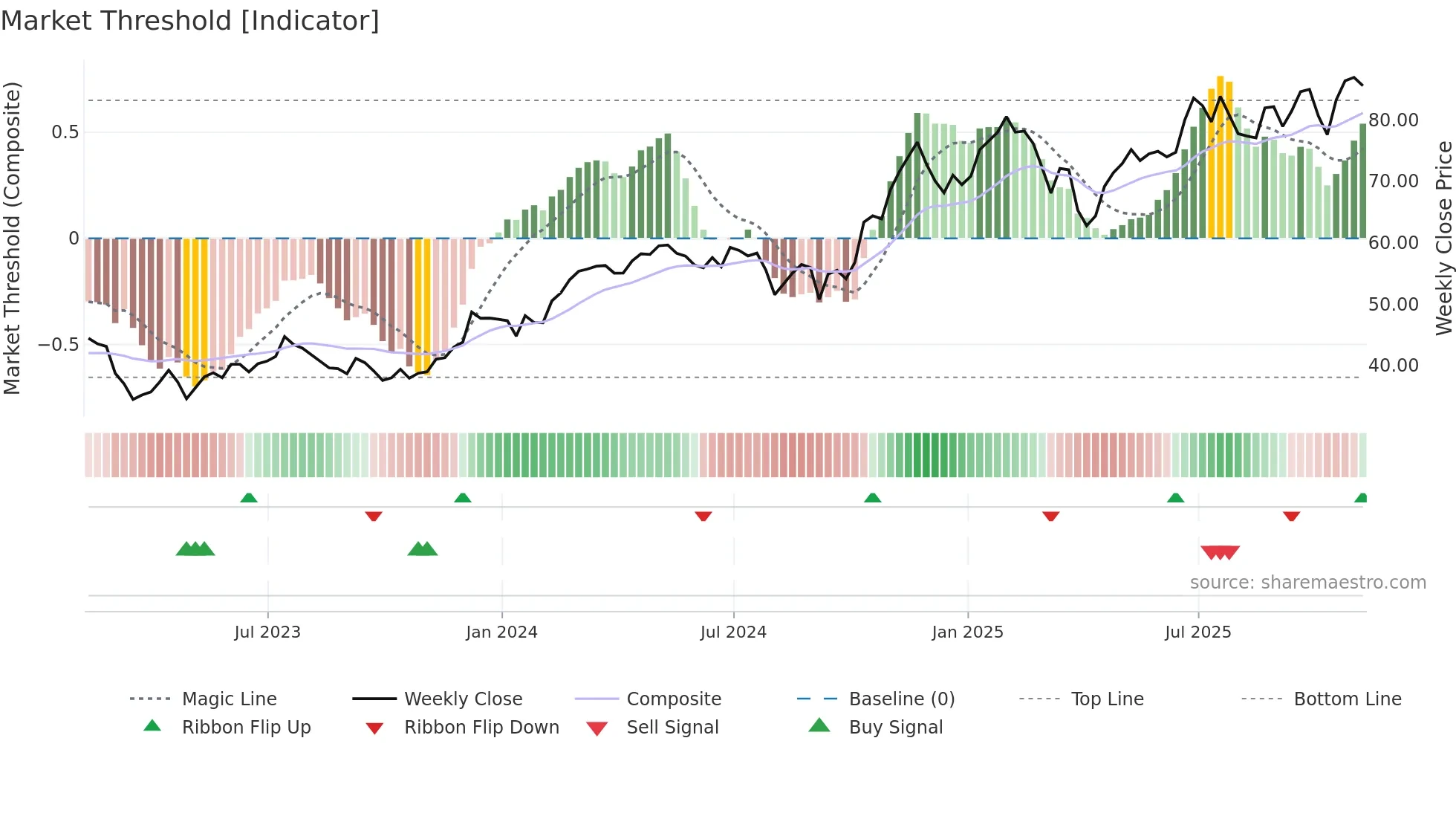 WFC weekly Market Threshold chart
