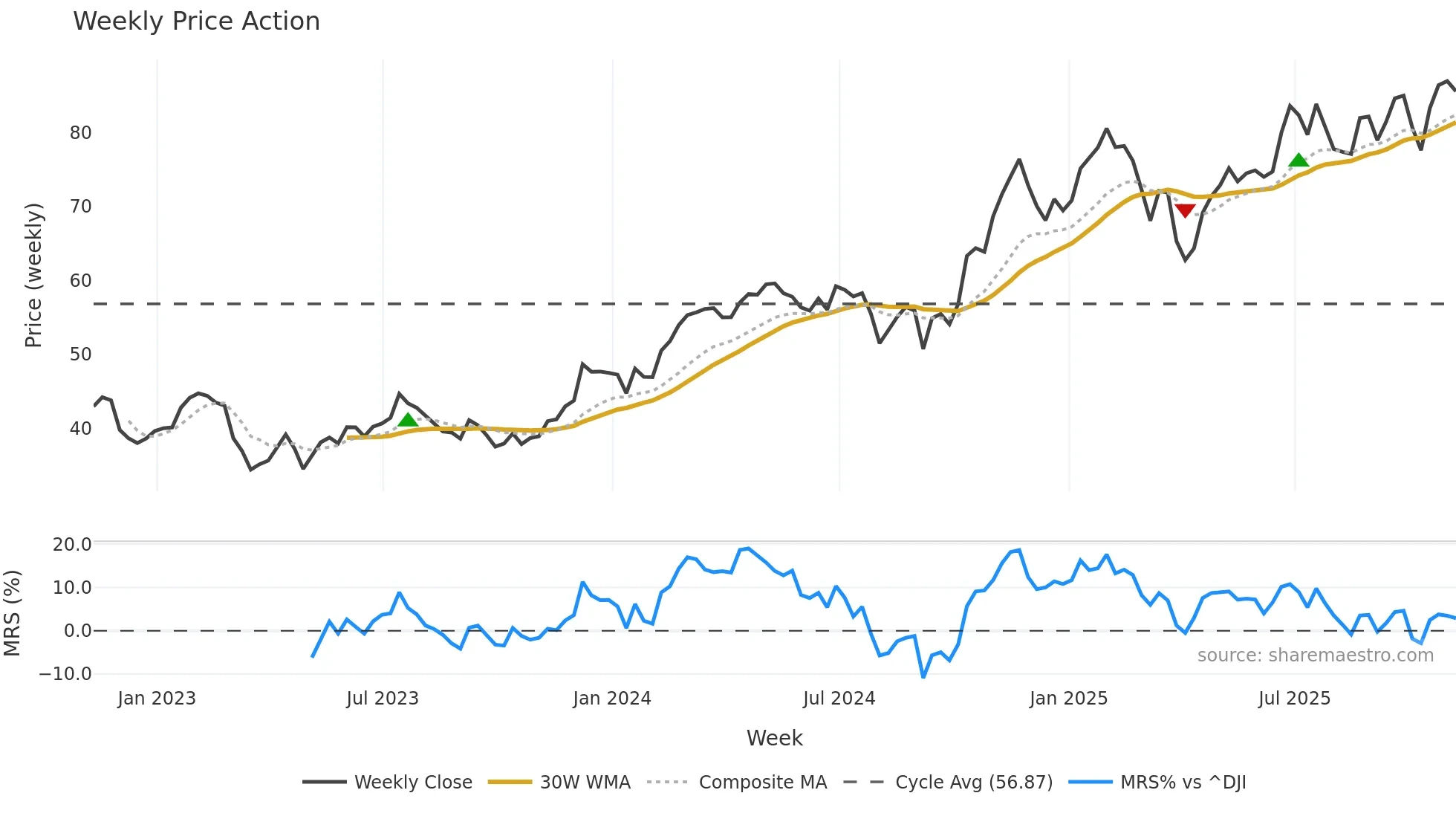 WFC weekly Price Action chart, closing 2025-11-07