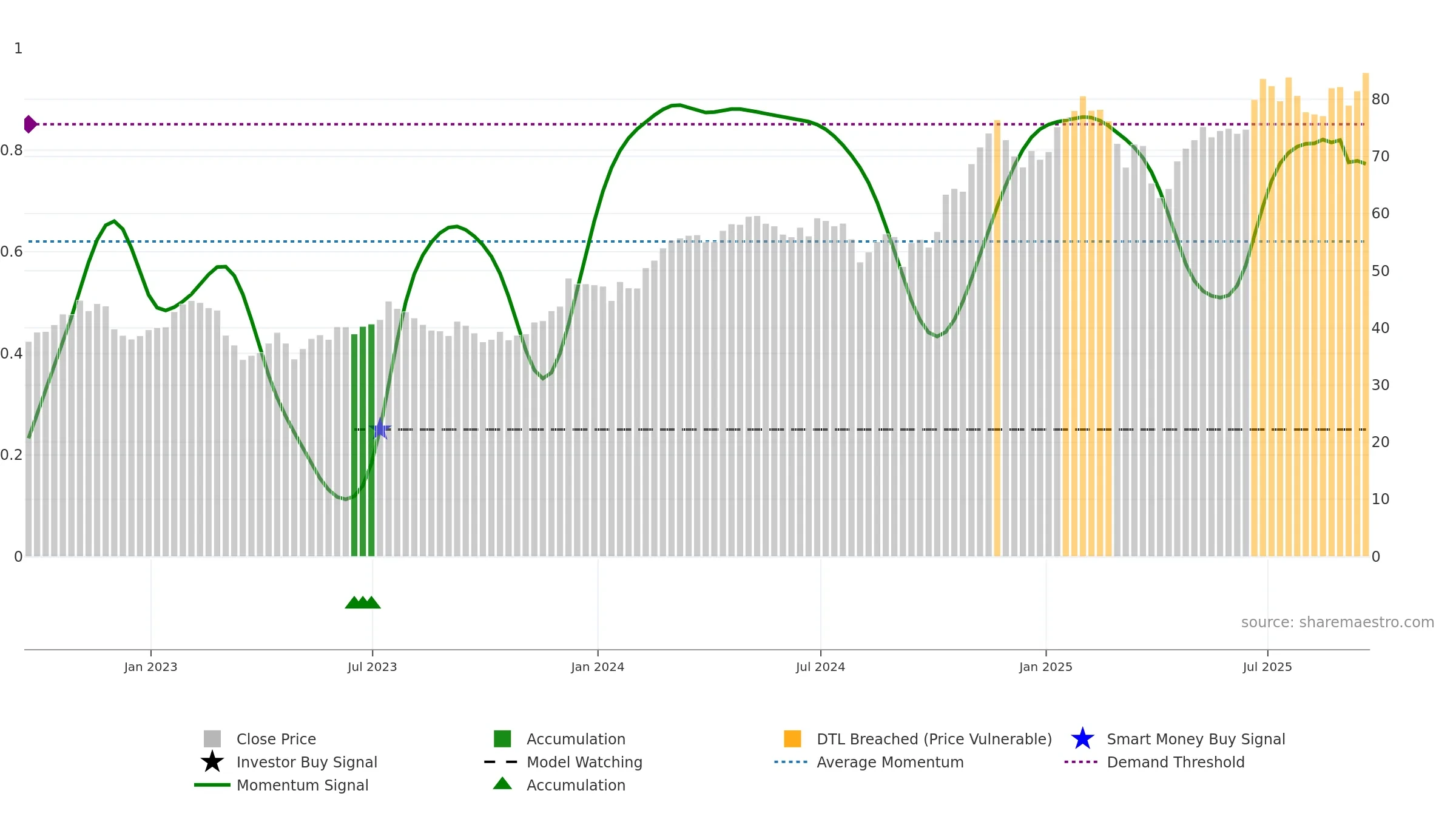 WFC weekly Smart Money chart, closing 2025-09-19.