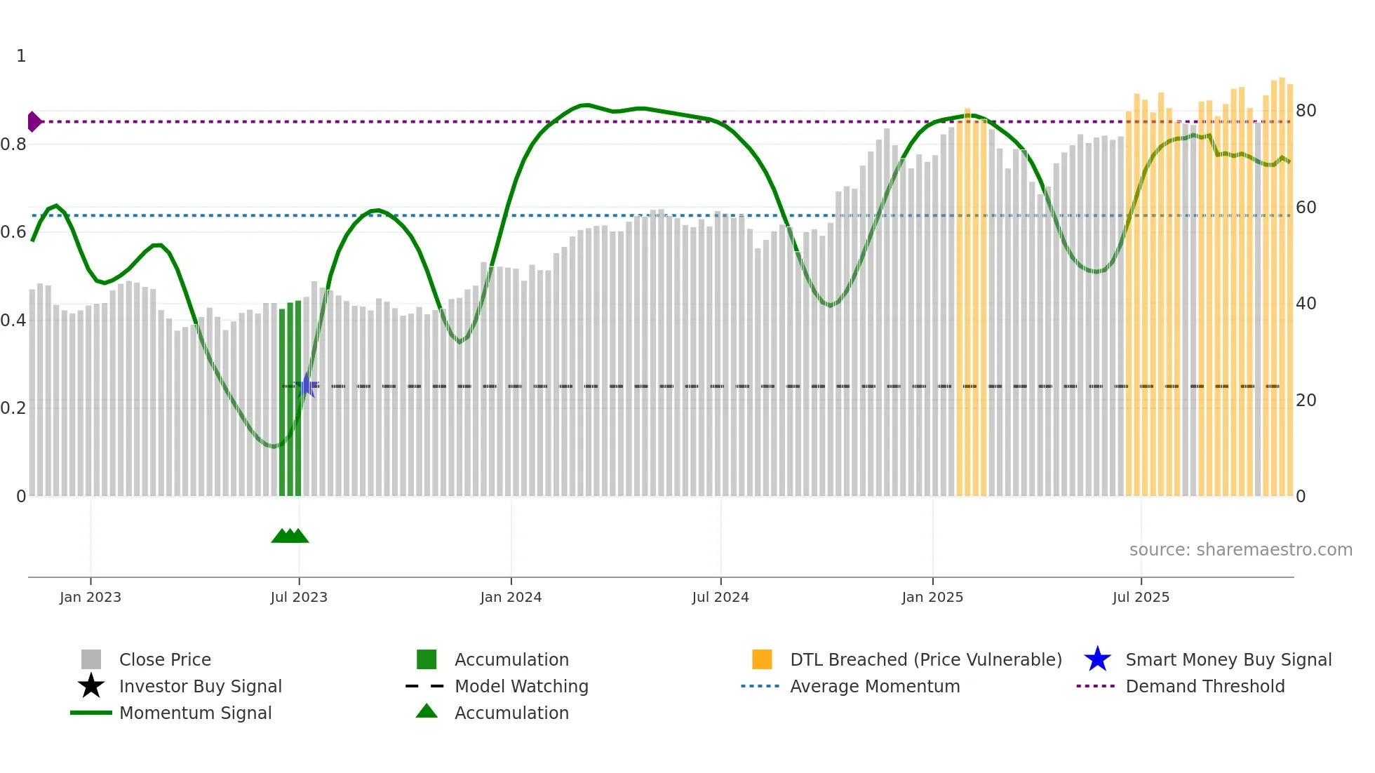 WFC weekly Smart Money chart
