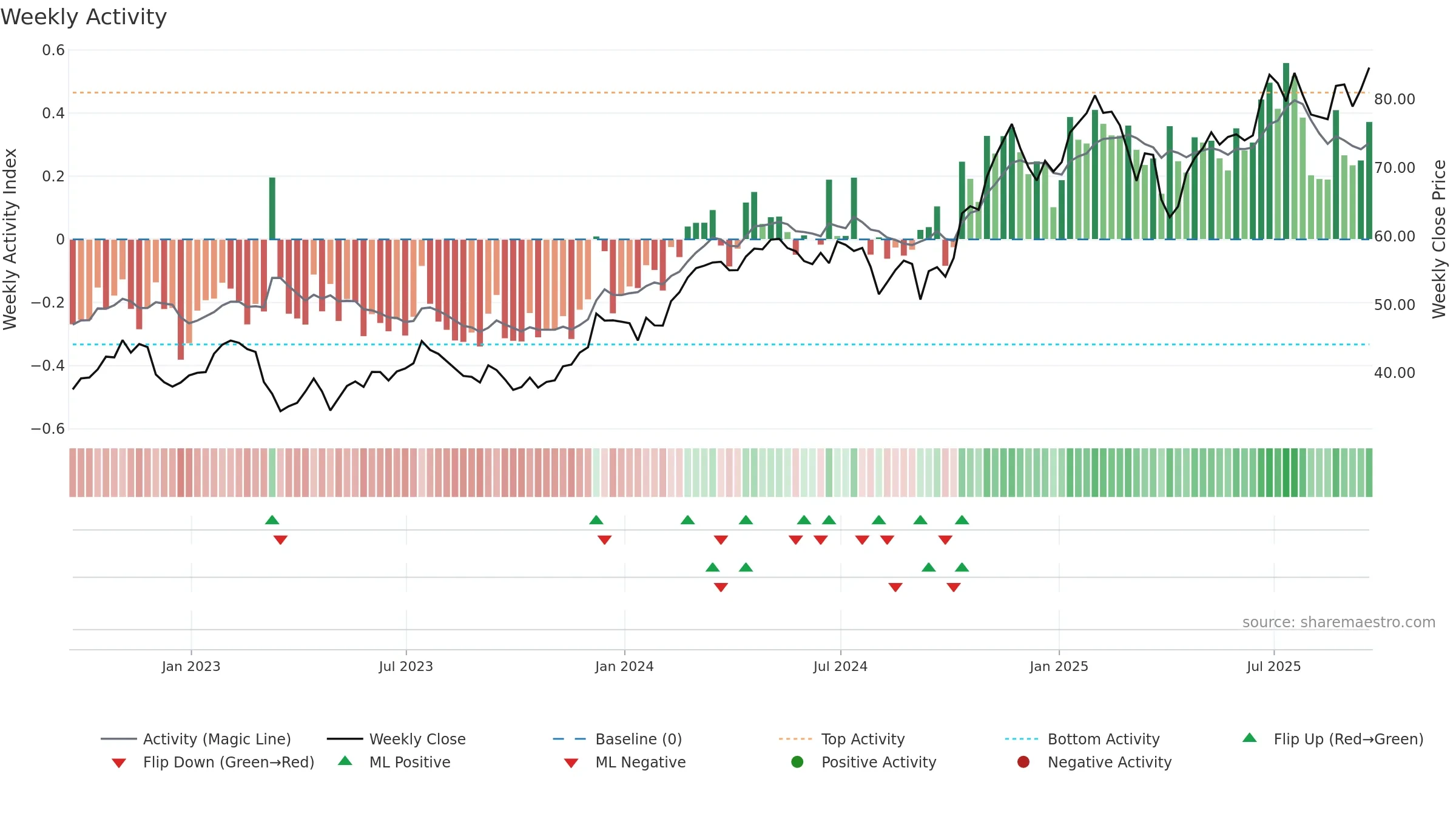 WFC weekly Activity chart, closing 2025-09-19.