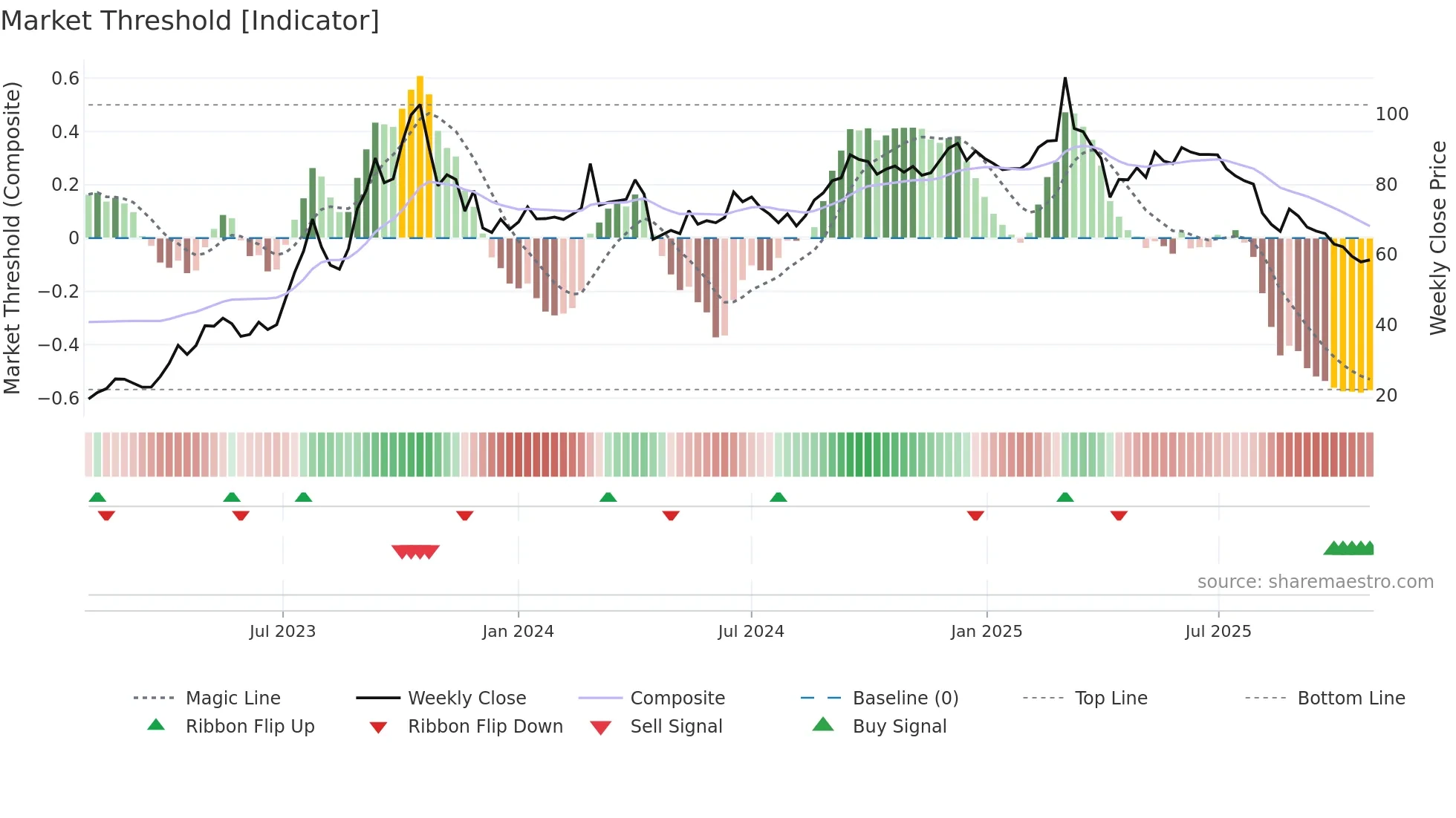 4763 weekly Market Threshold chart