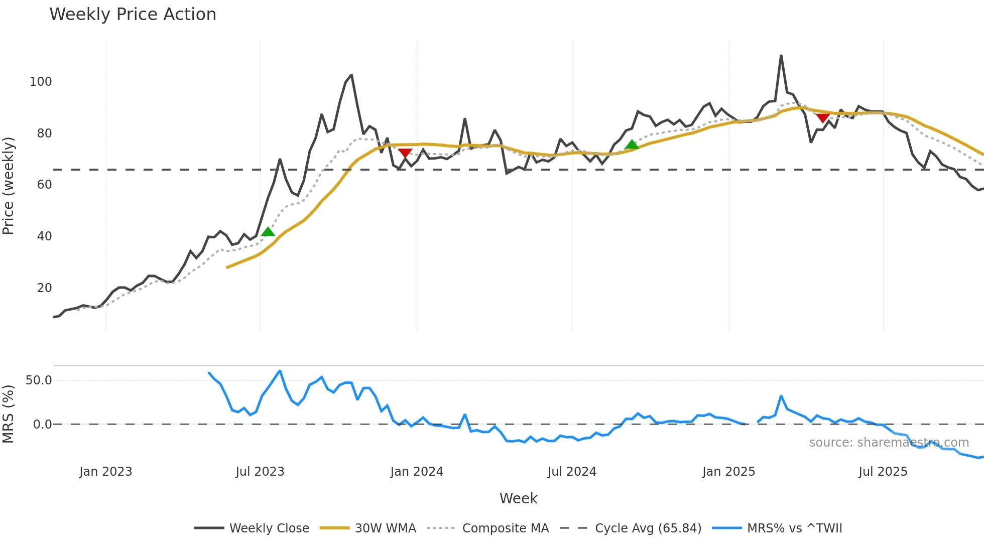 4763 weekly Price Action chart, closing 2025-10-27