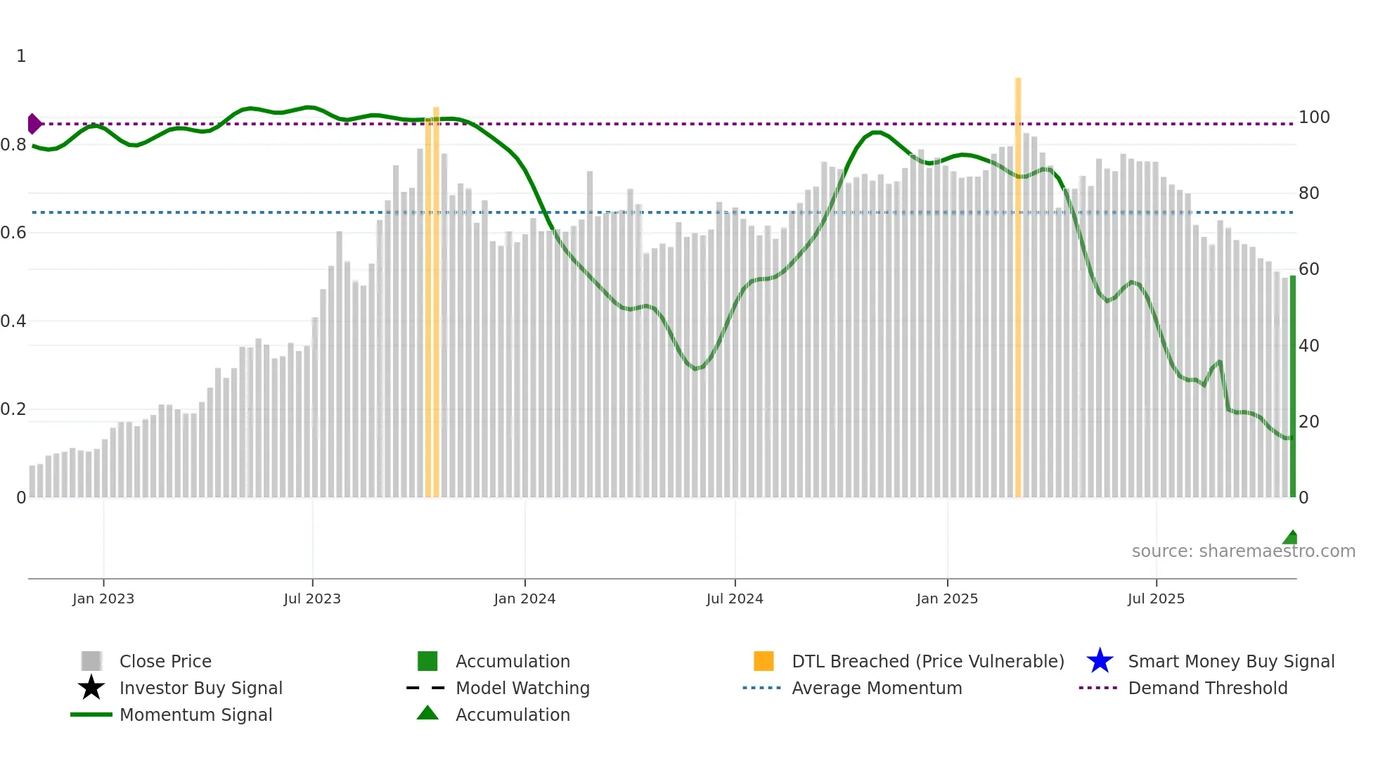 4763 weekly Smart Money chart