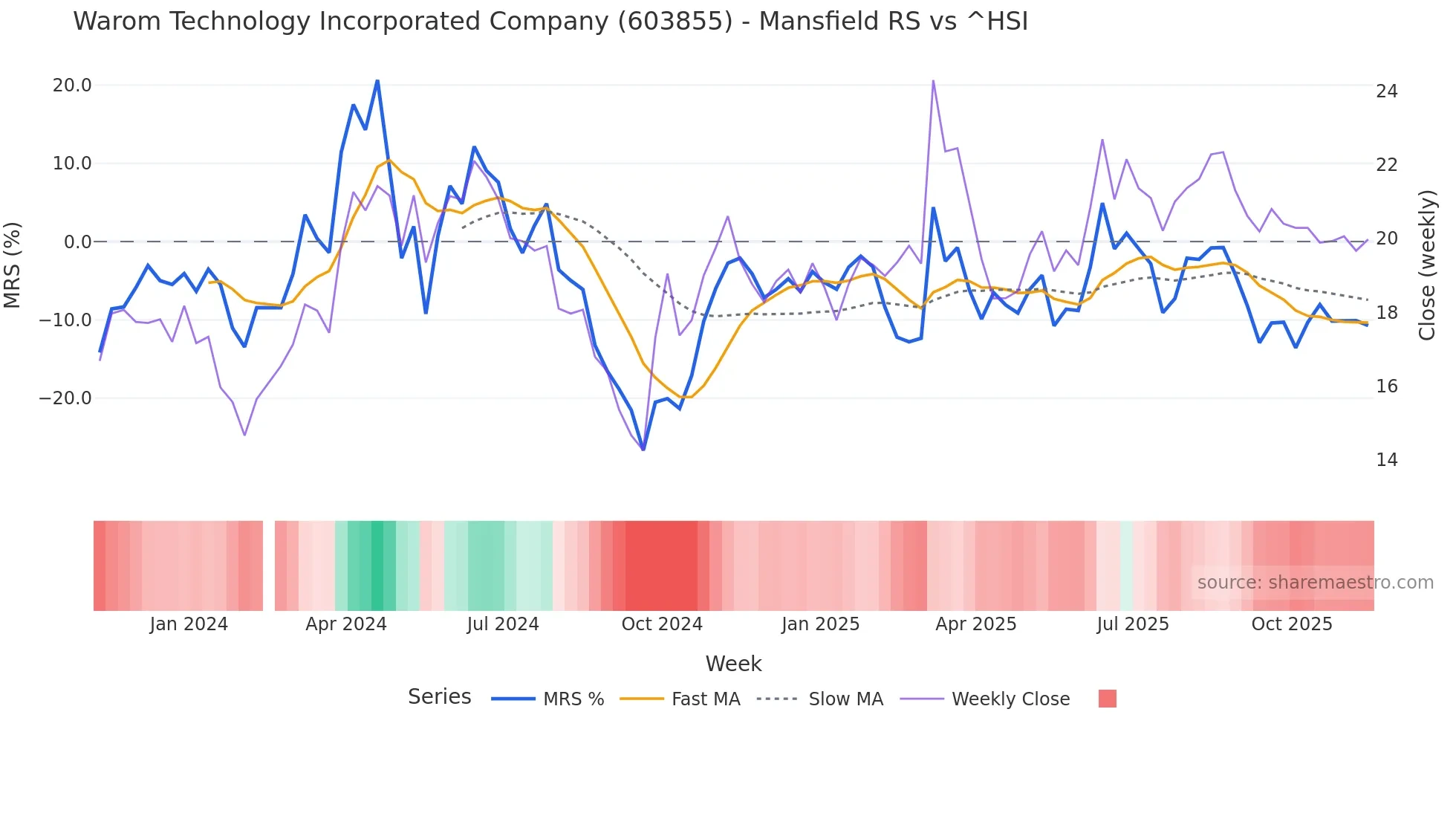 603855 Mansfield Relative Strength chart