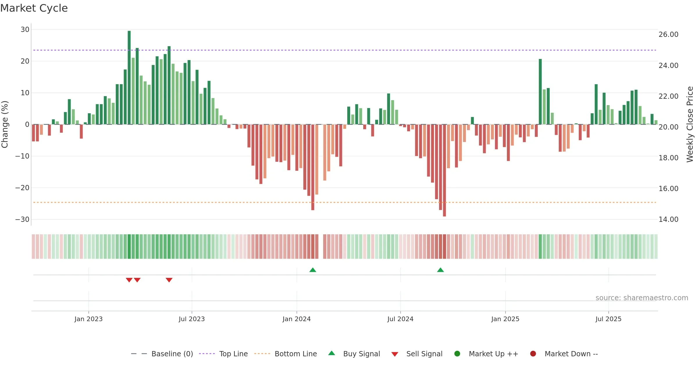 603855 weekly Market Cycle chart, closing 2025-09-22.