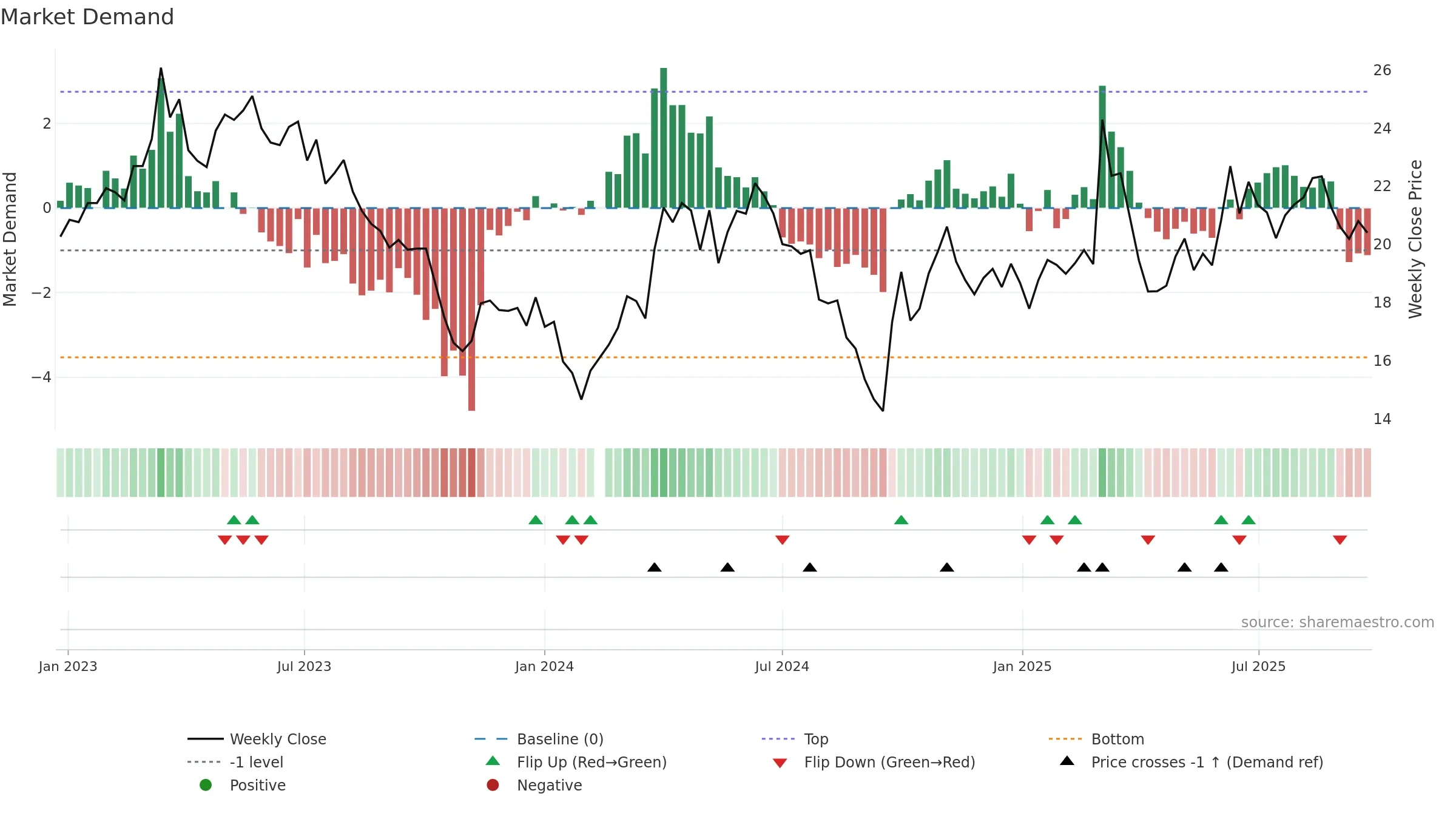 603855 weekly Market Demand chart, closing 2025-09-22.