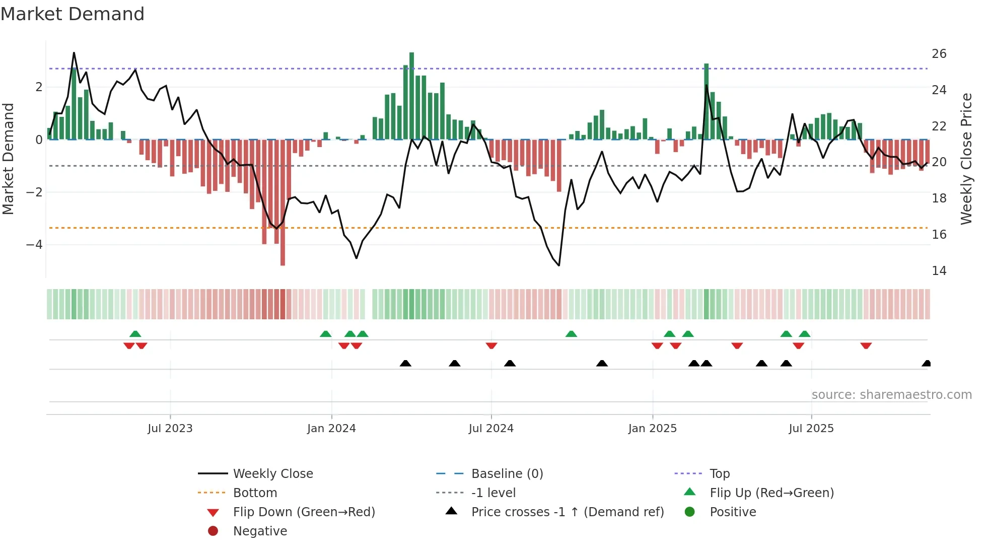 603855 weekly Market Demand chart