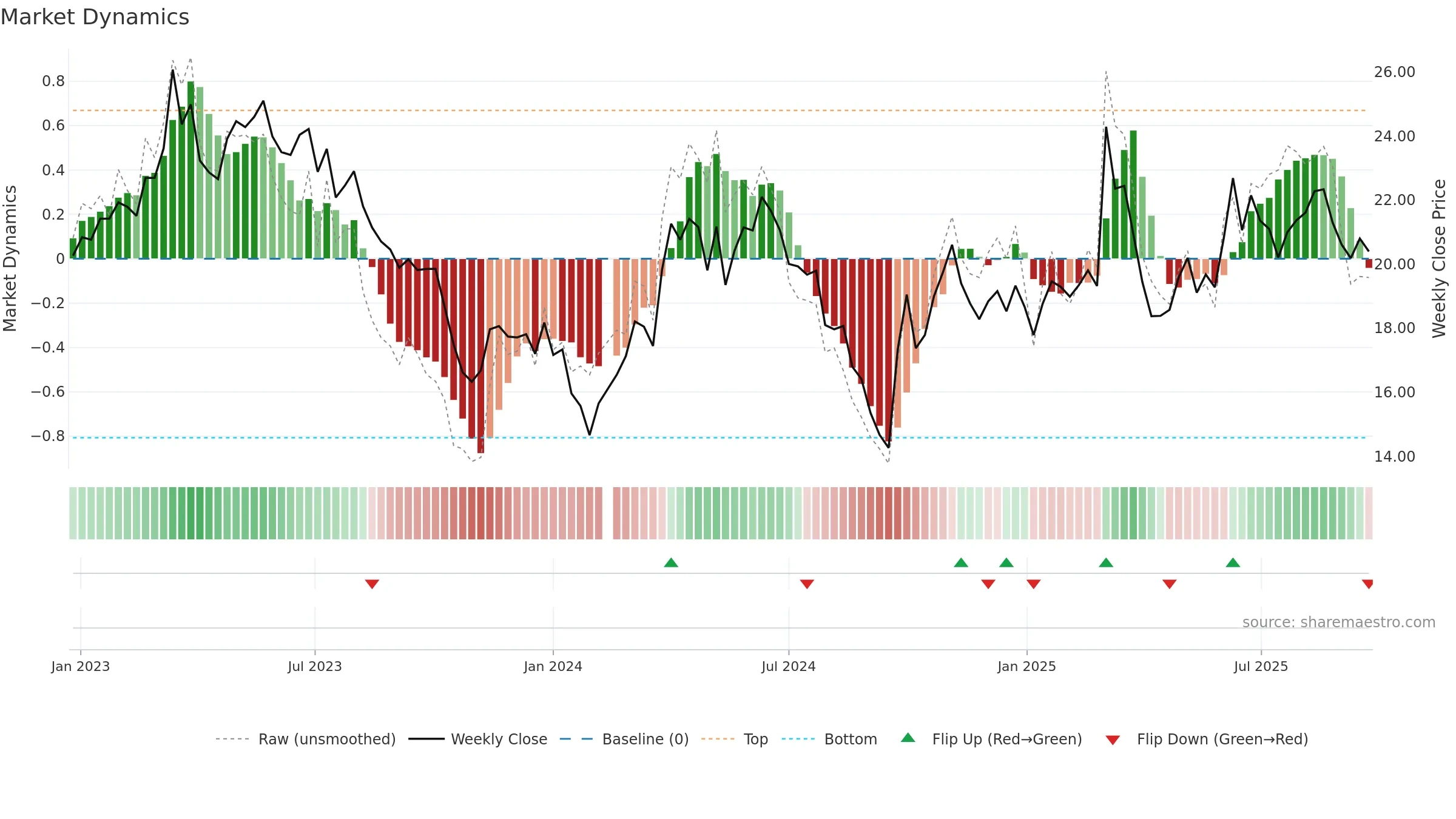 603855 weekly Market Dynamics chart, closing 2025-09-22.