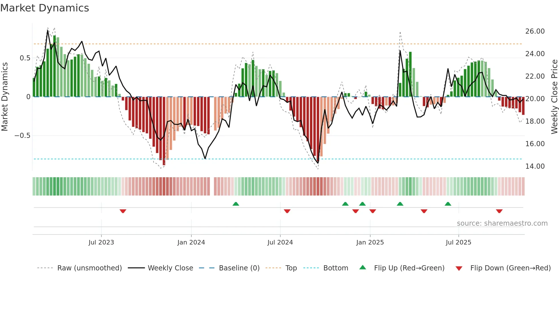 603855 weekly Market Dynamics chart