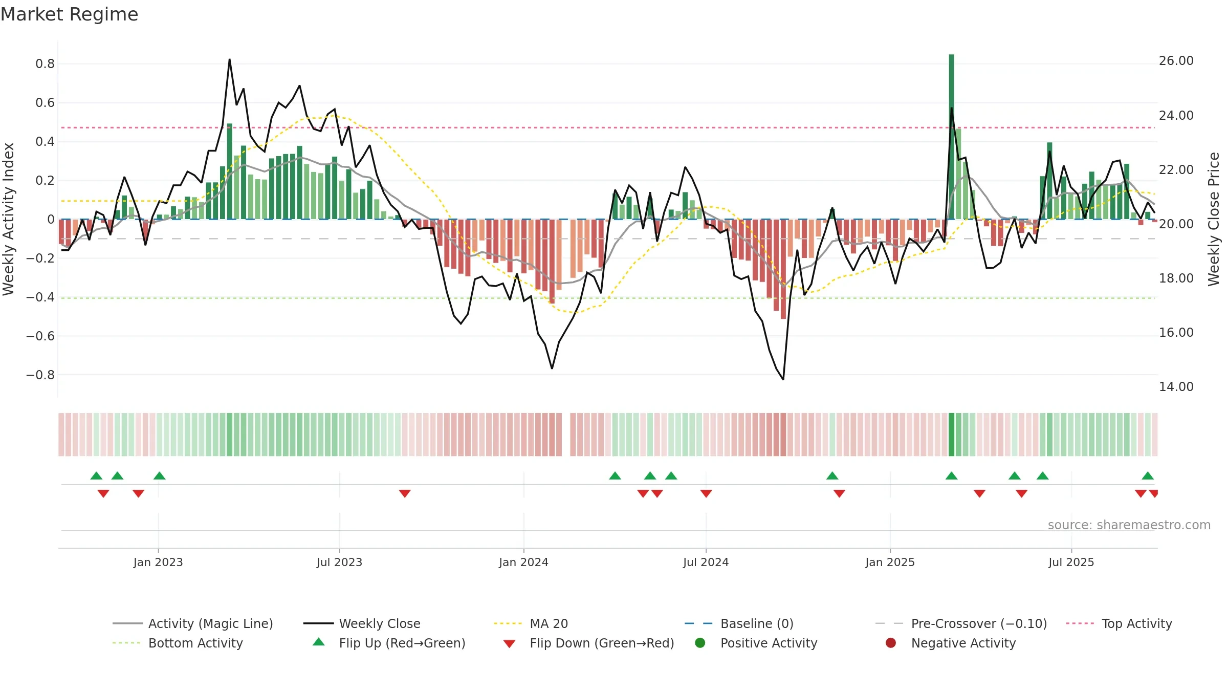 603855 weekly Market Snapshot chart, closing 2025-09-22.