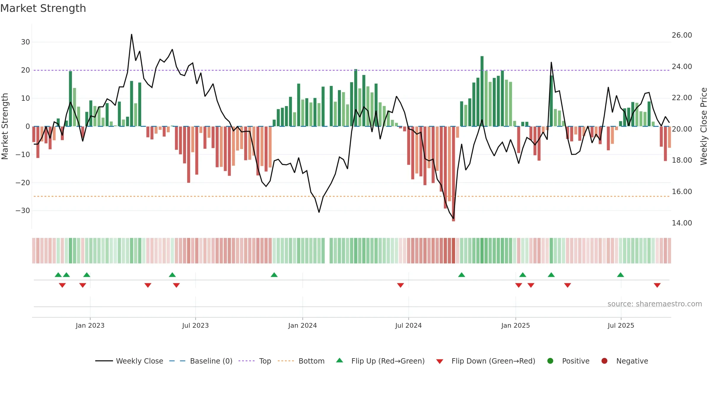 603855 weekly Market Strength chart, closing 2025-09-22.