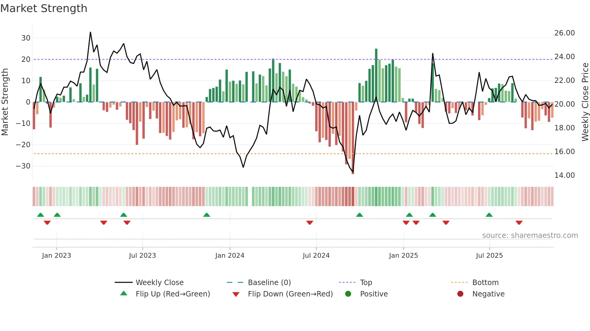 603855 weekly Market Strength chart