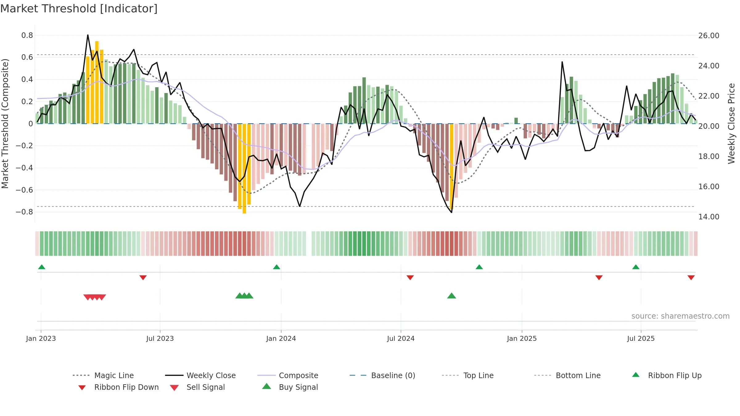 603855 weekly Market Threshold chart, closing 2025-09-22.