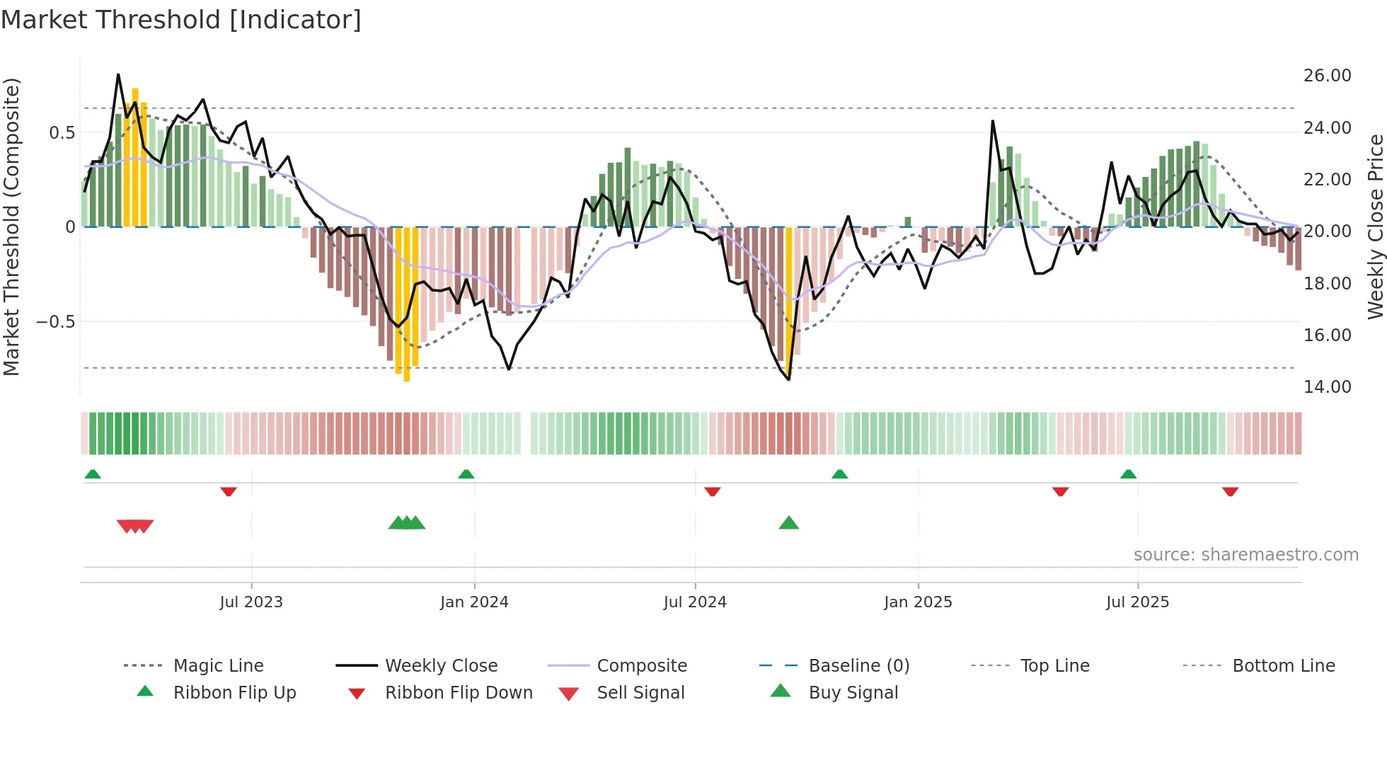 603855 weekly Market Threshold chart
