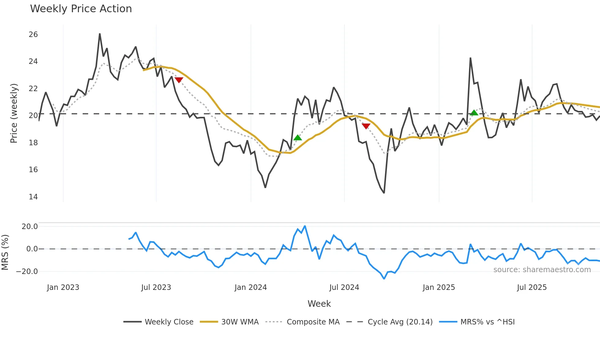 603855 weekly Price Action chart, closing 2025-11-10