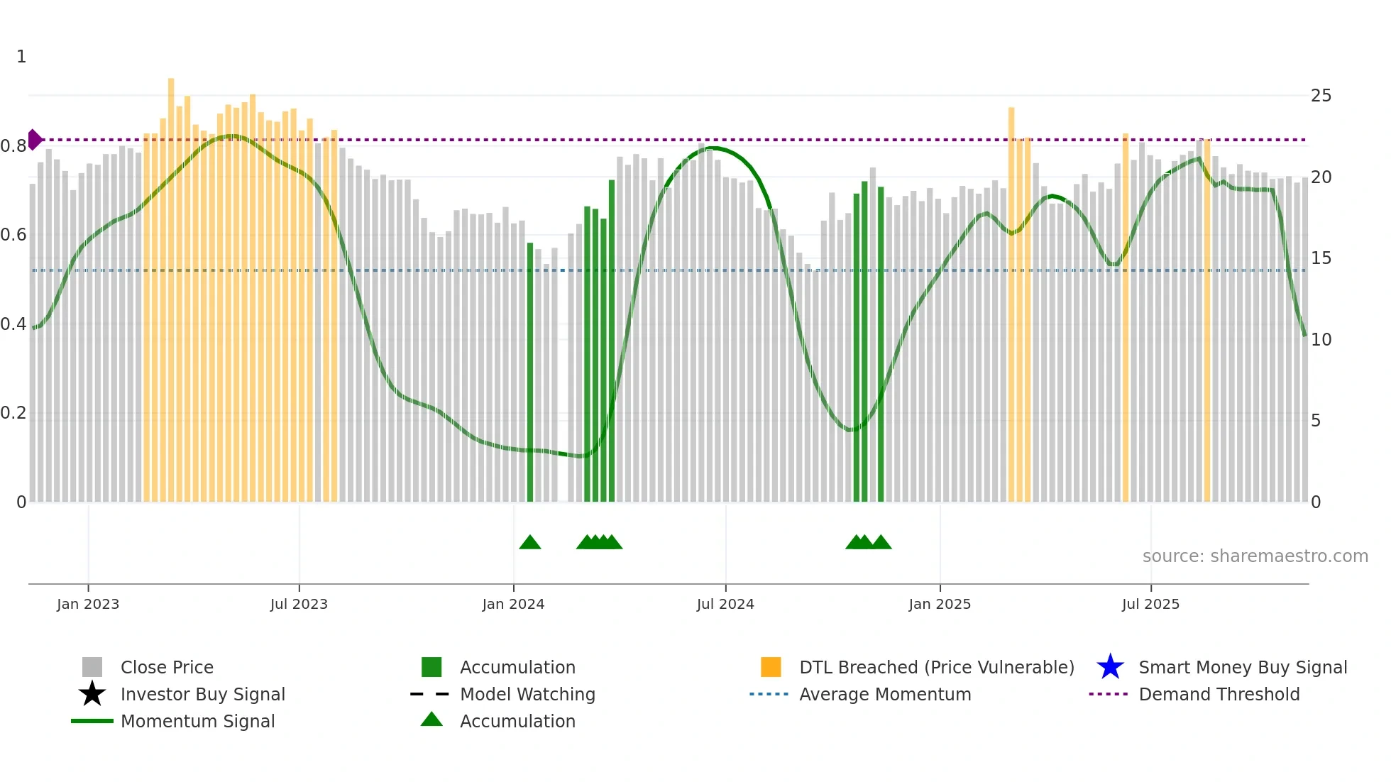 603855 weekly Smart Money chart