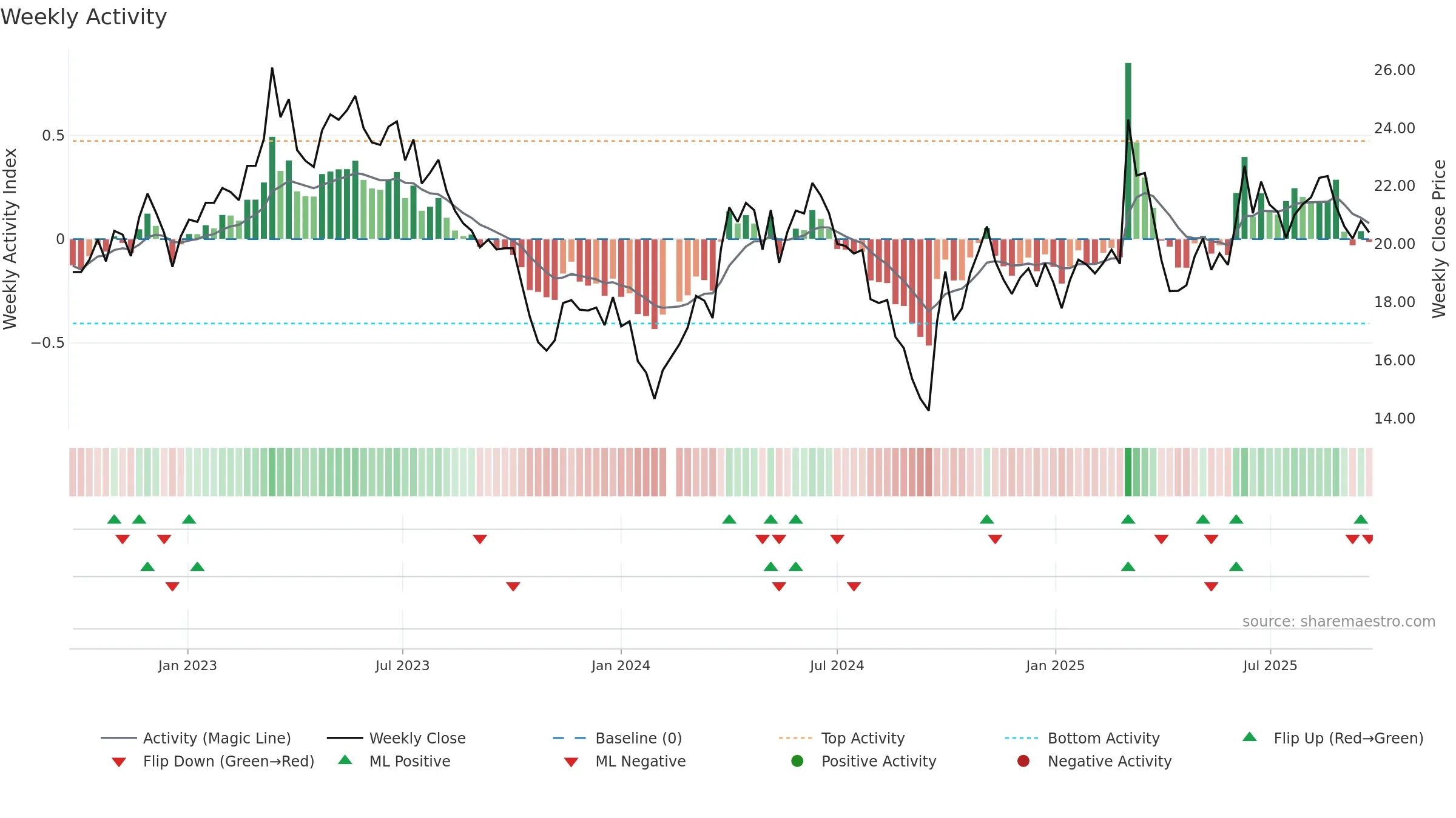 603855 weekly Activity chart, closing 2025-09-22.