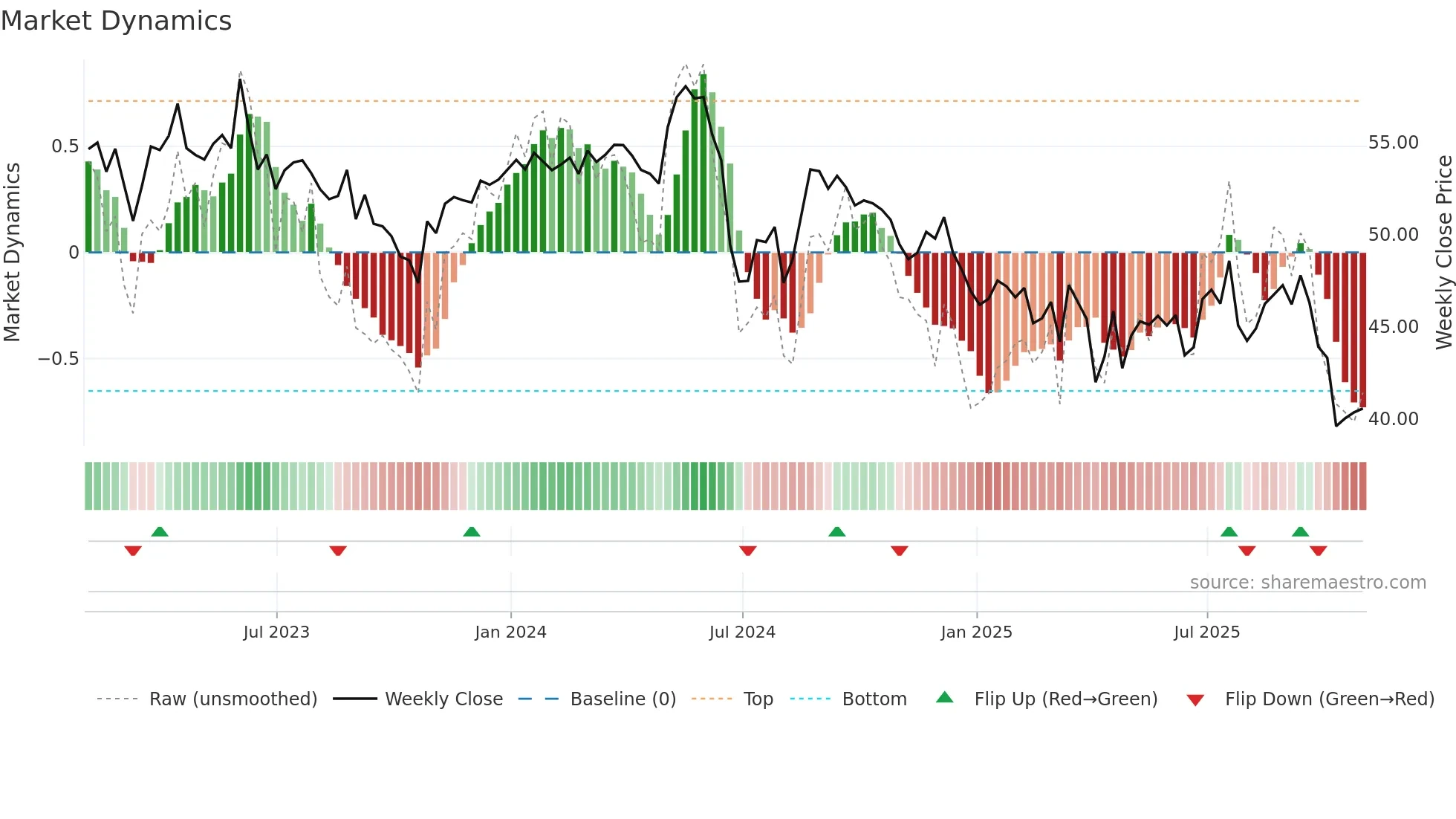 SON weekly Market Dynamics chart