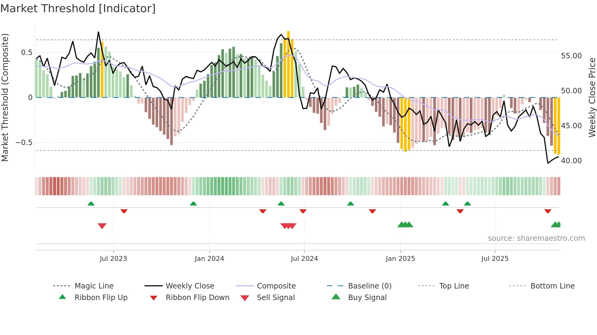SON weekly Market Threshold chart