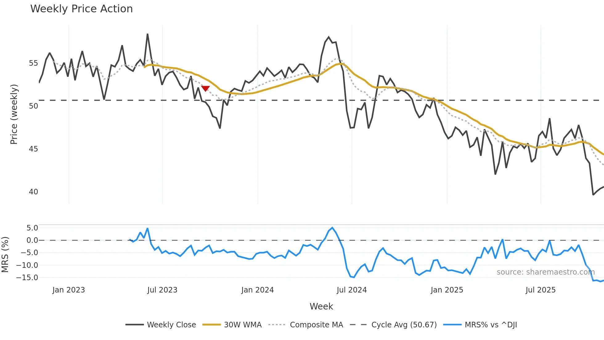 SON weekly Price Action chart, closing 2025-10-31