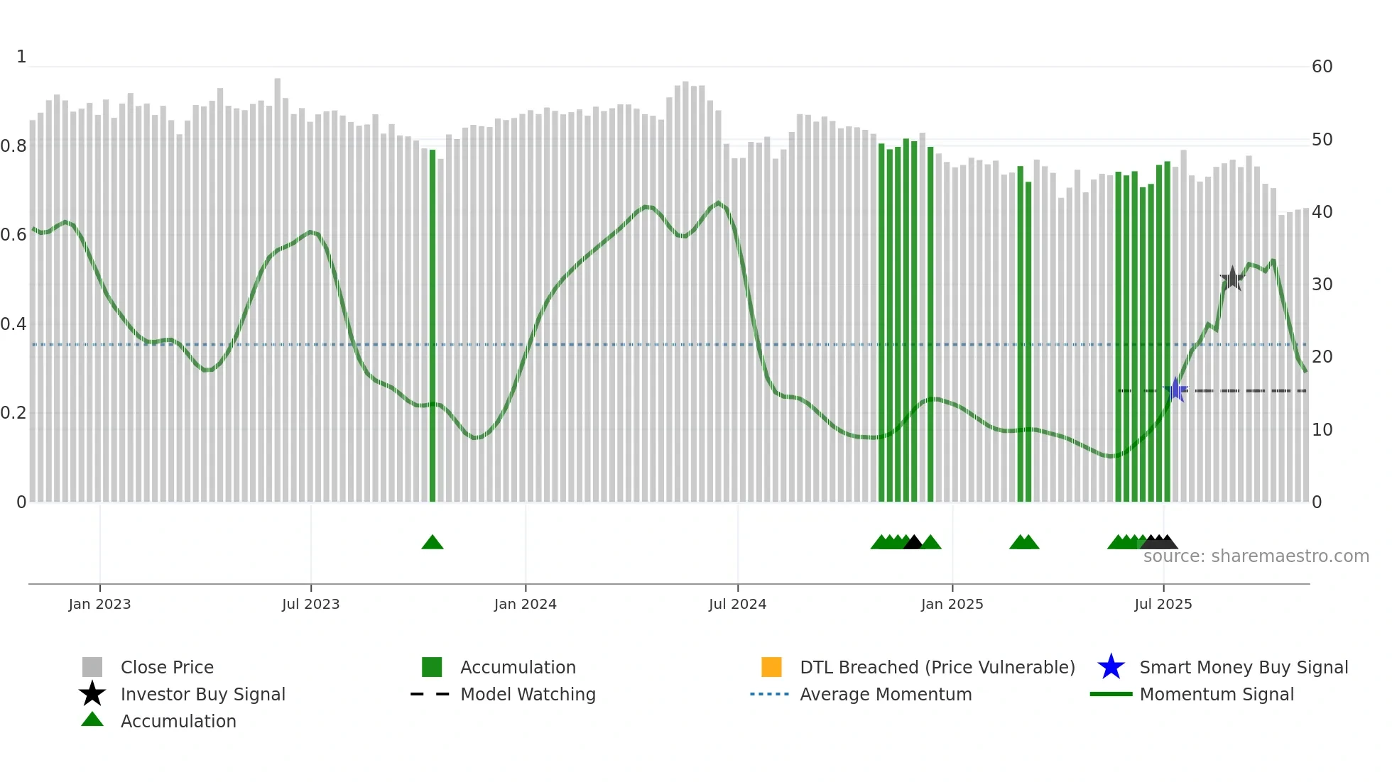 SON weekly Smart Money chart