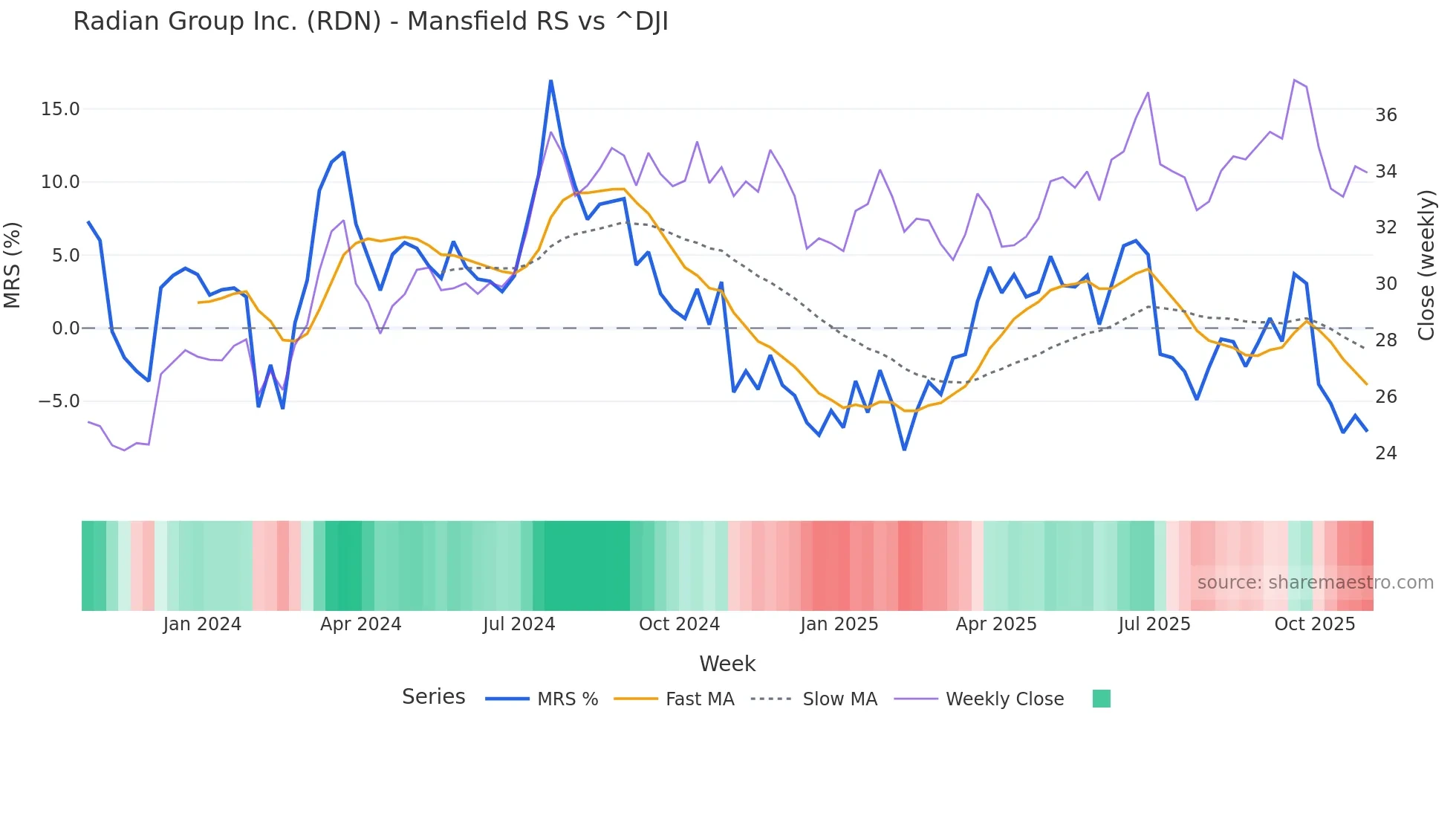 RDN Mansfield Relative Strength chart
