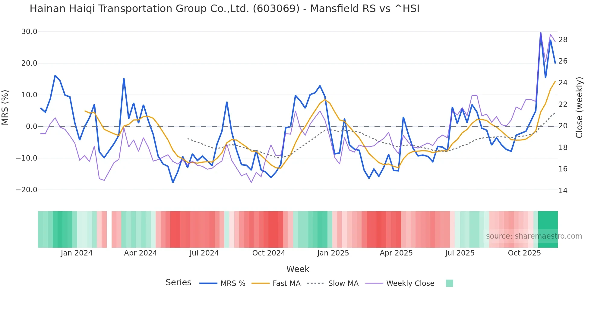 603069 Mansfield Relative Strength chart