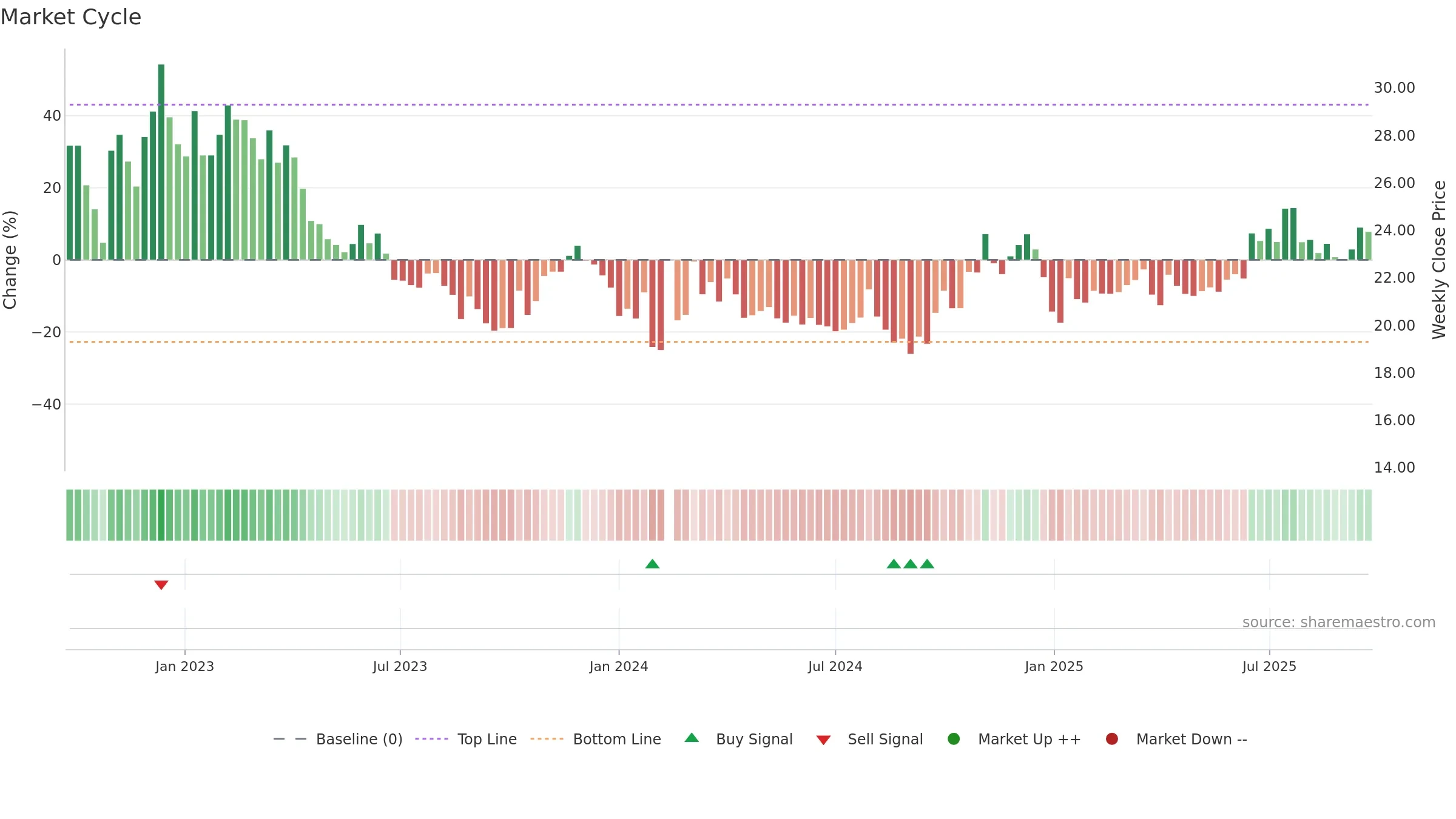 603069 weekly Market Cycle chart, closing 2025-09-22.
