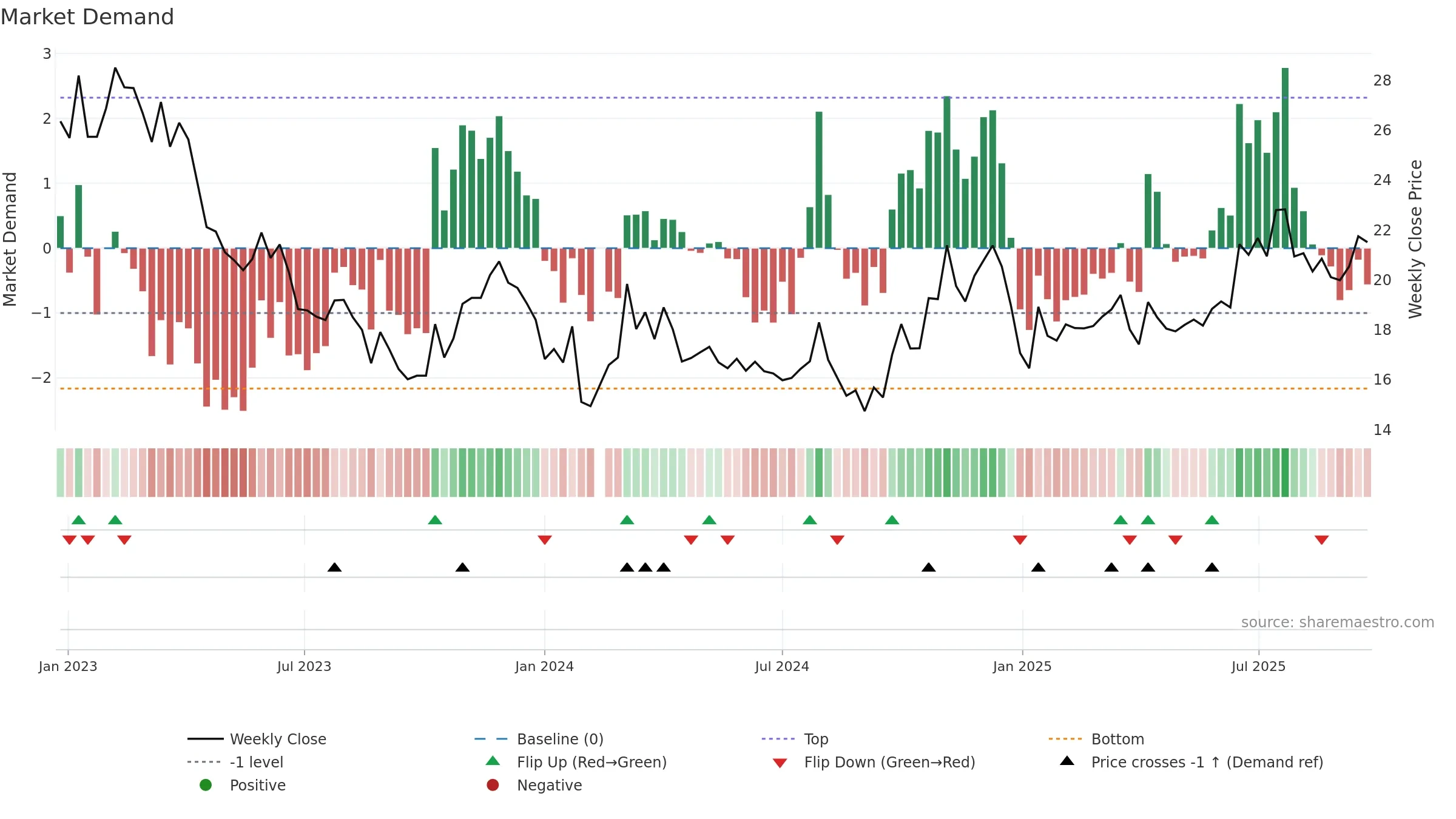 603069 weekly Market Demand chart, closing 2025-09-22.